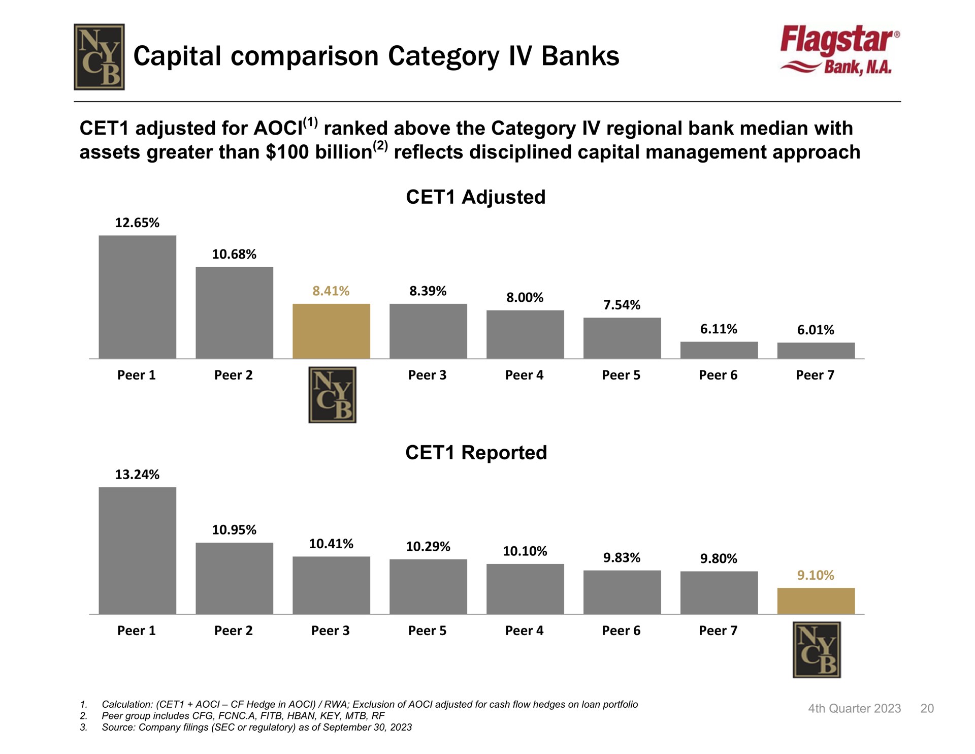 capital comparison category banks bank | New York Community Bancorp