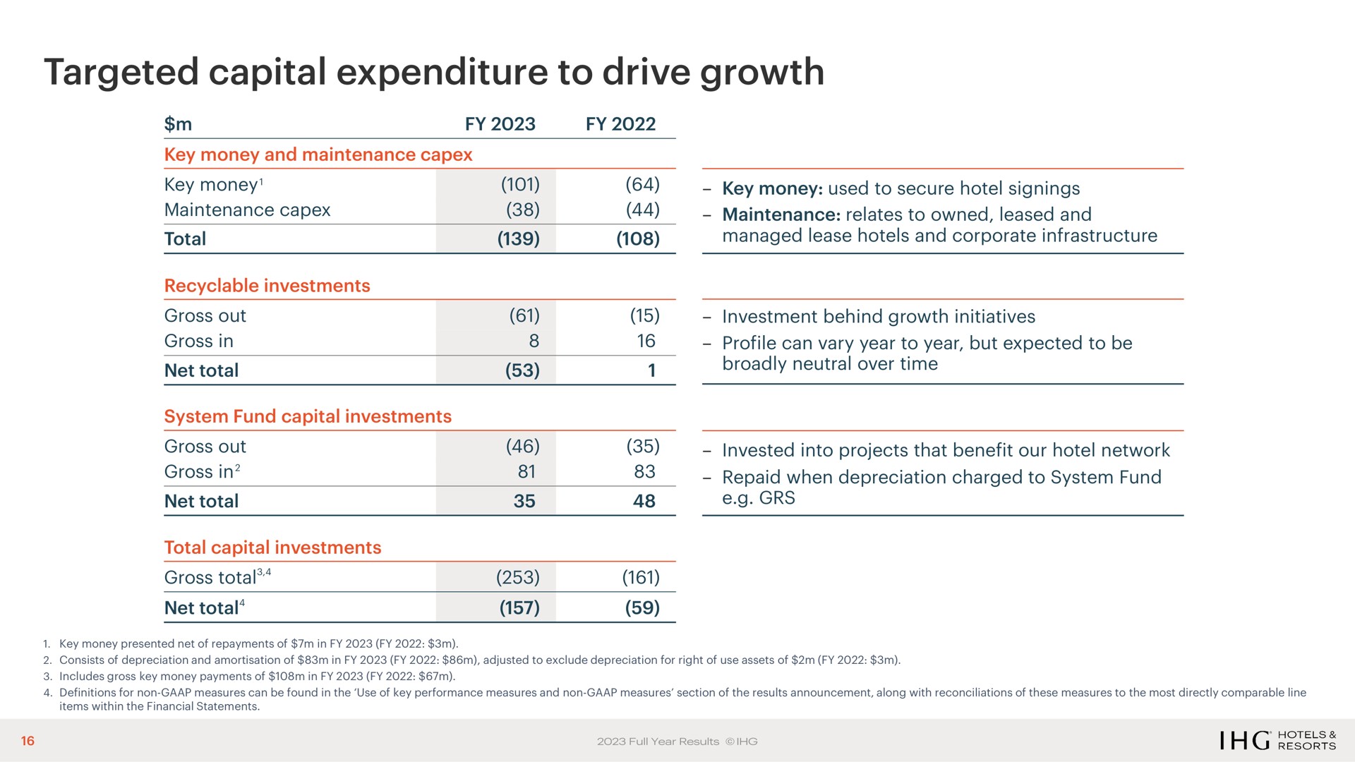 targeted capital expenditure to drive growth | IHG Hotels