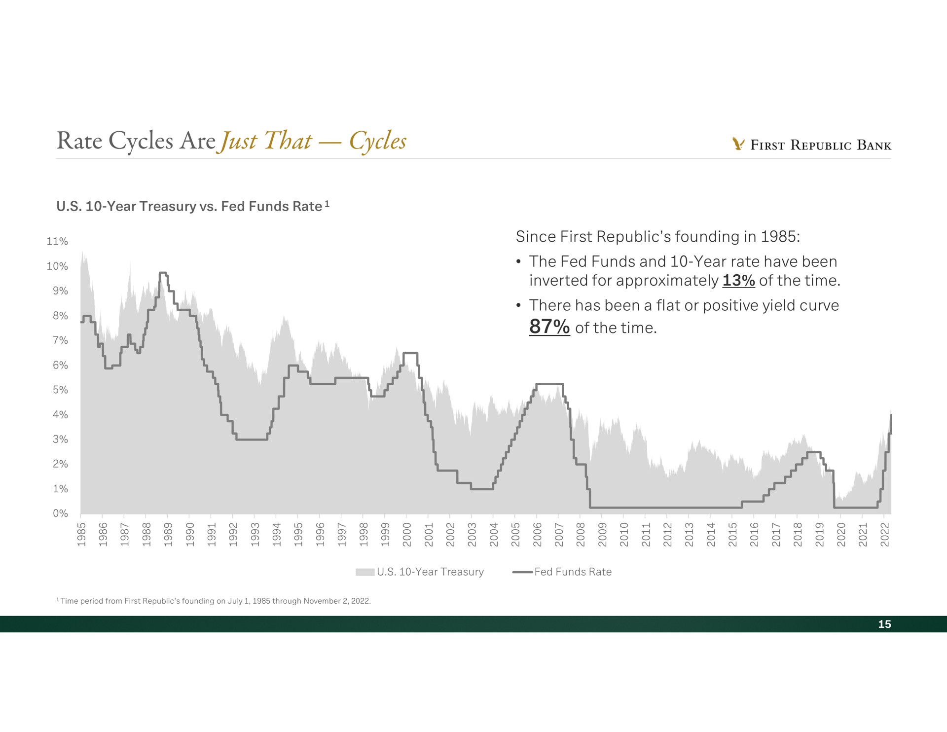 rate cycles are just that cycles first bank of the time | First Republic Bank