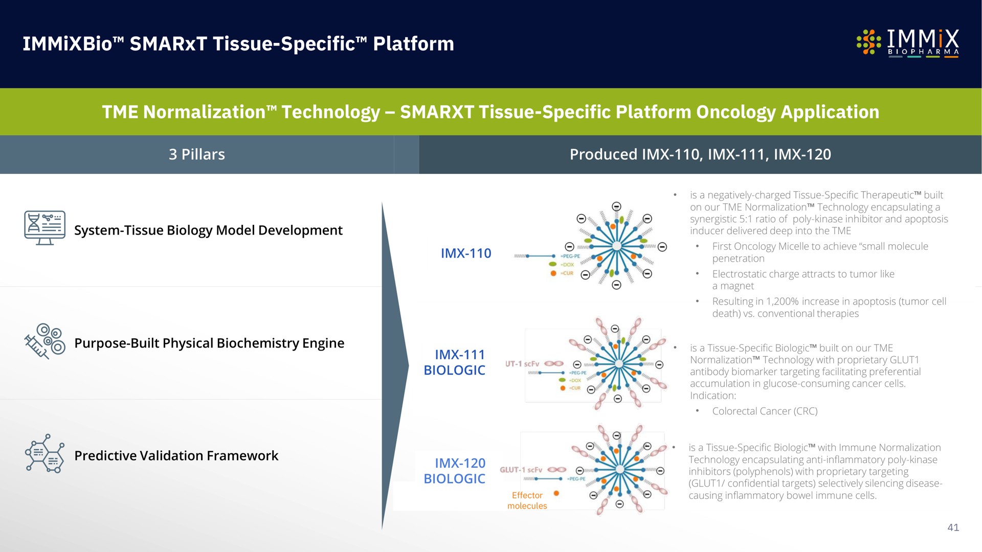 tissue specific platform normalization technology tissue specific platform oncology application biologic confidential air | Immix Biopharma