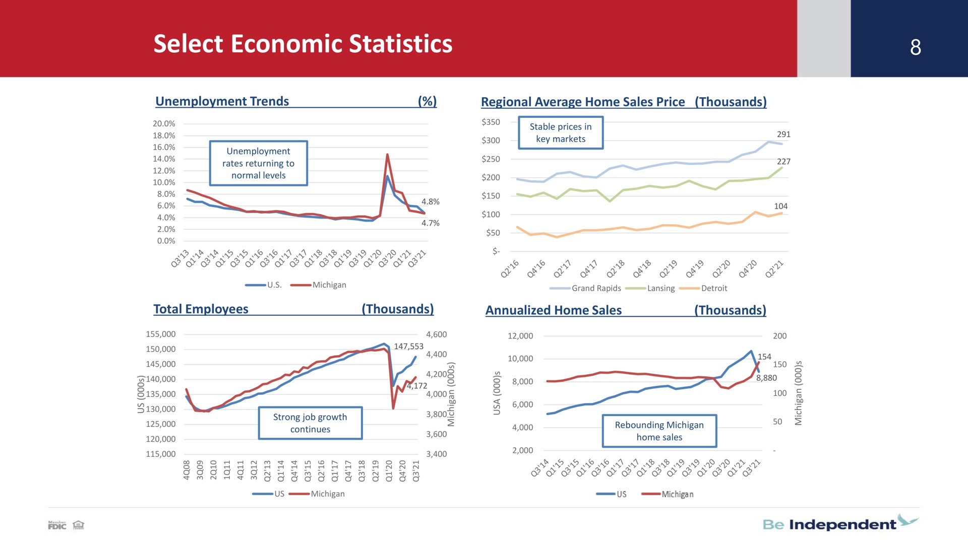 select economic statistics select economic statistics | Independent Bank Corp