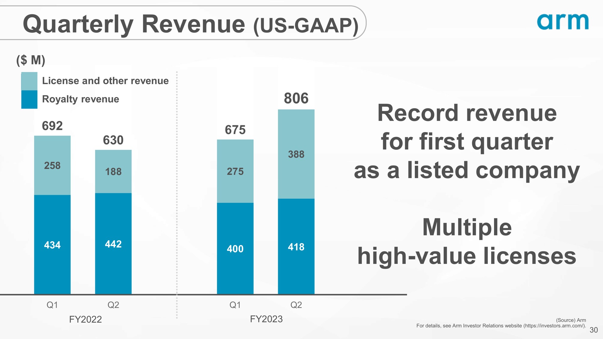 quarterly revenue us record revenue for first quarter as a listed company multiple high value licenses arm | SoftBank