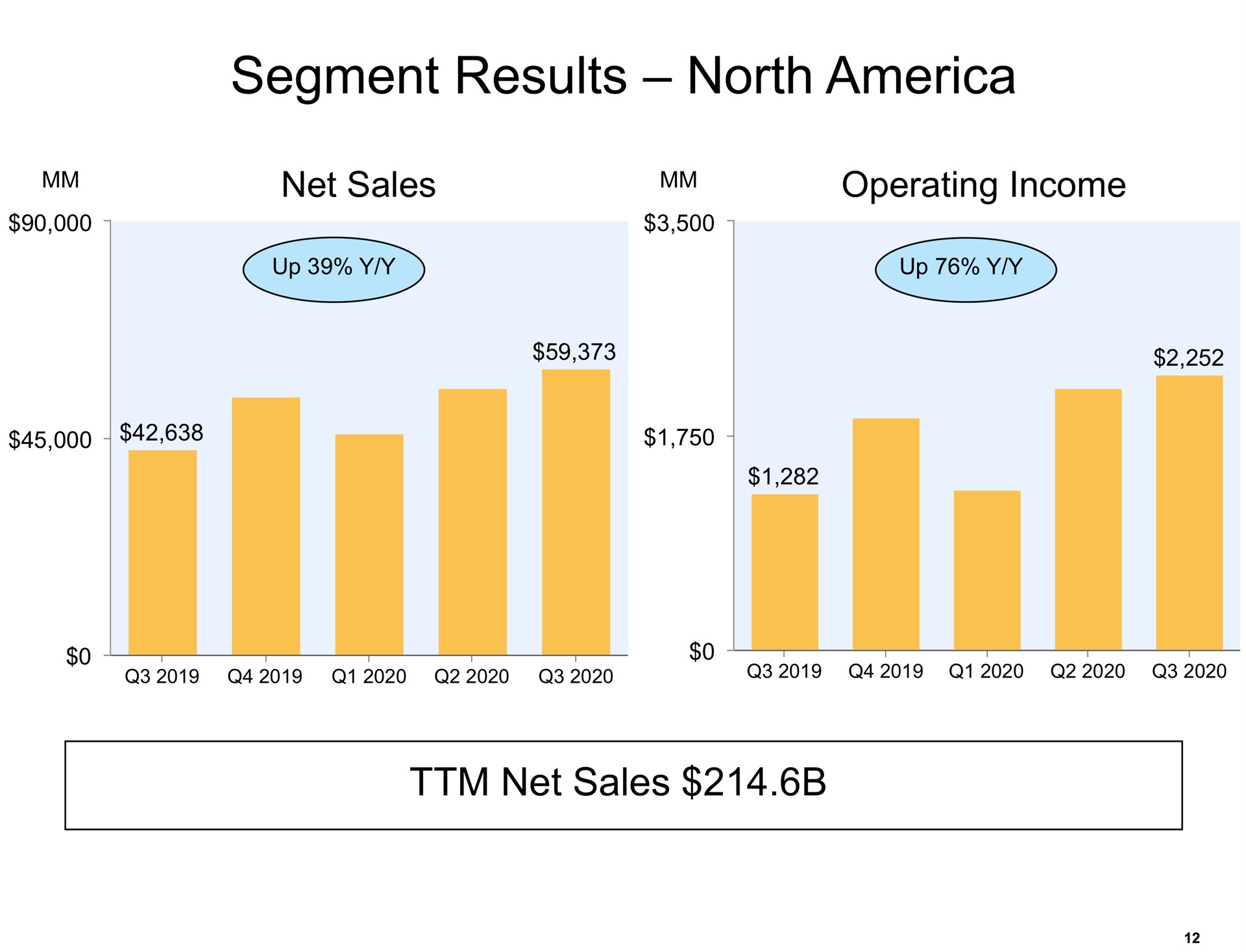 segment results north net sales so i ell | Amazon