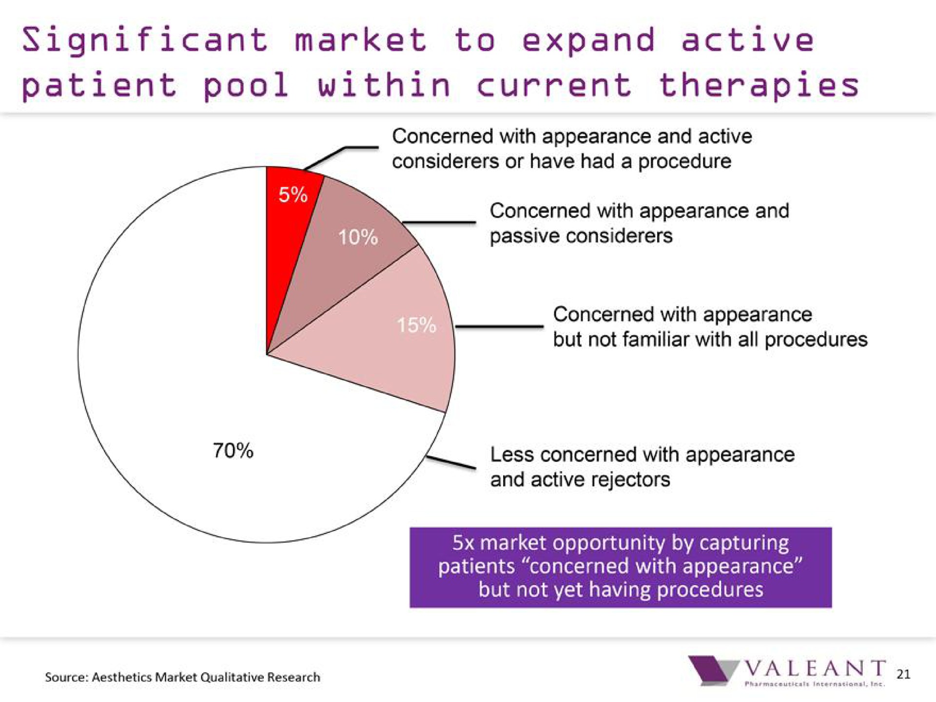 significant market to expand active patient pool within current therapies | Bausch Health Companies
