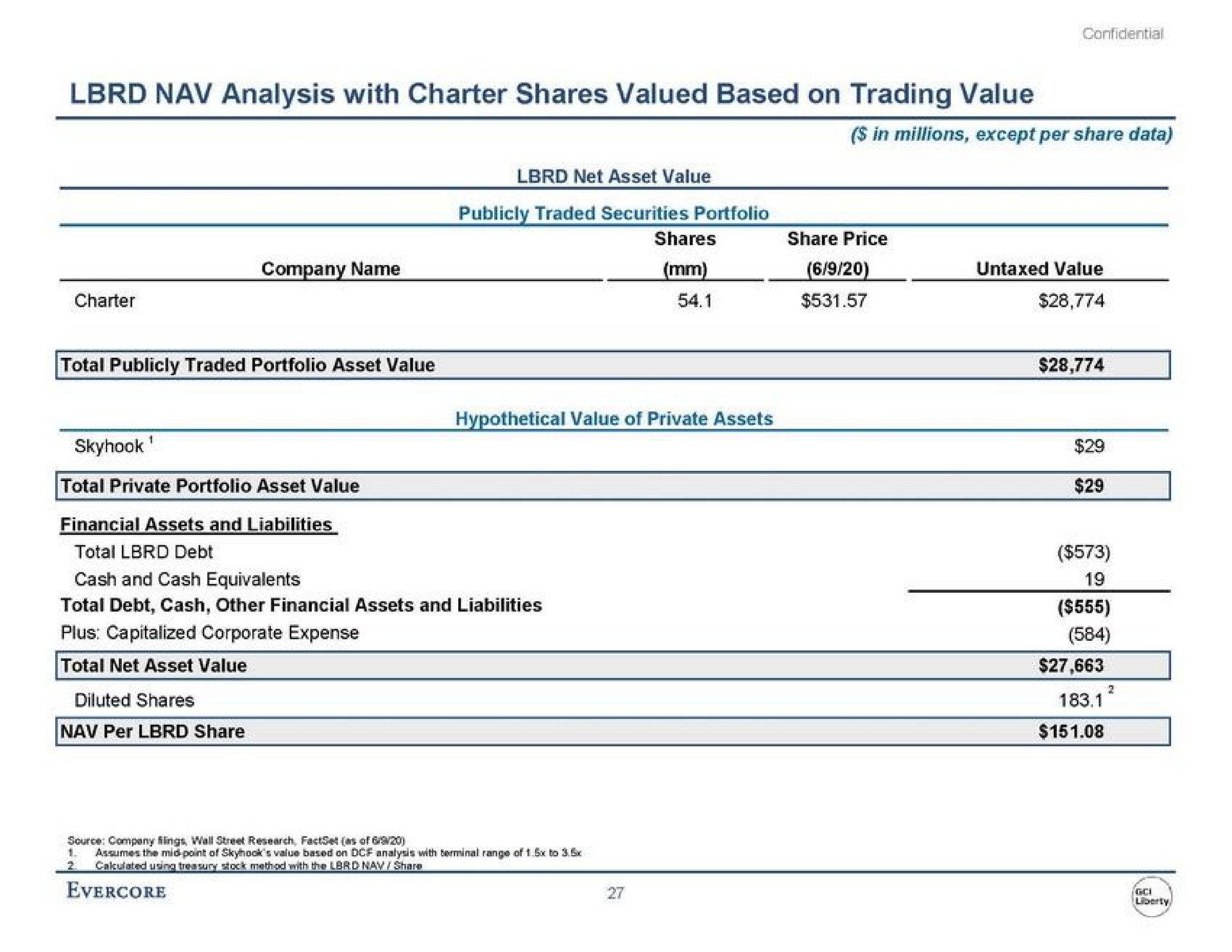 analysis with charter shares valued based on trading value total publicly traded portfolio asset value total debt total net asset value diluted shares | Evercore