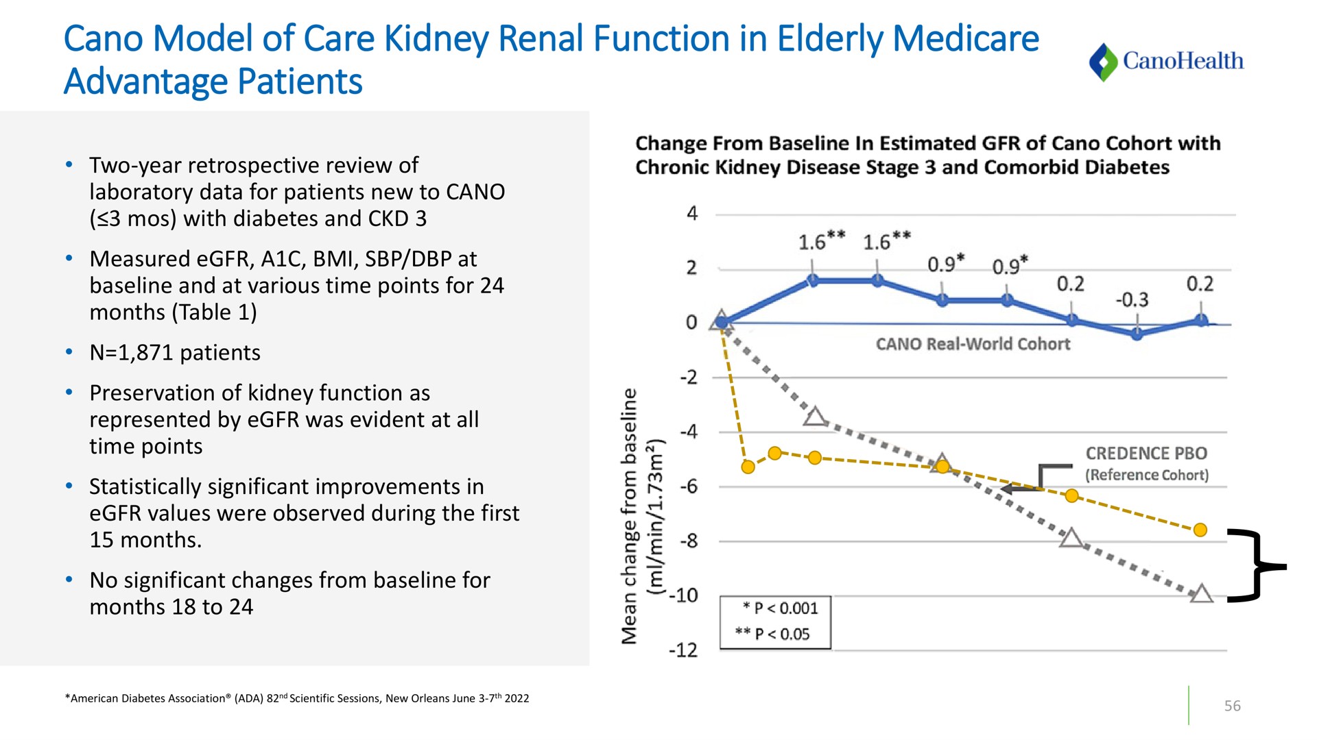 model of care kidney renal function in elderly advantage patients months to | Cano Health