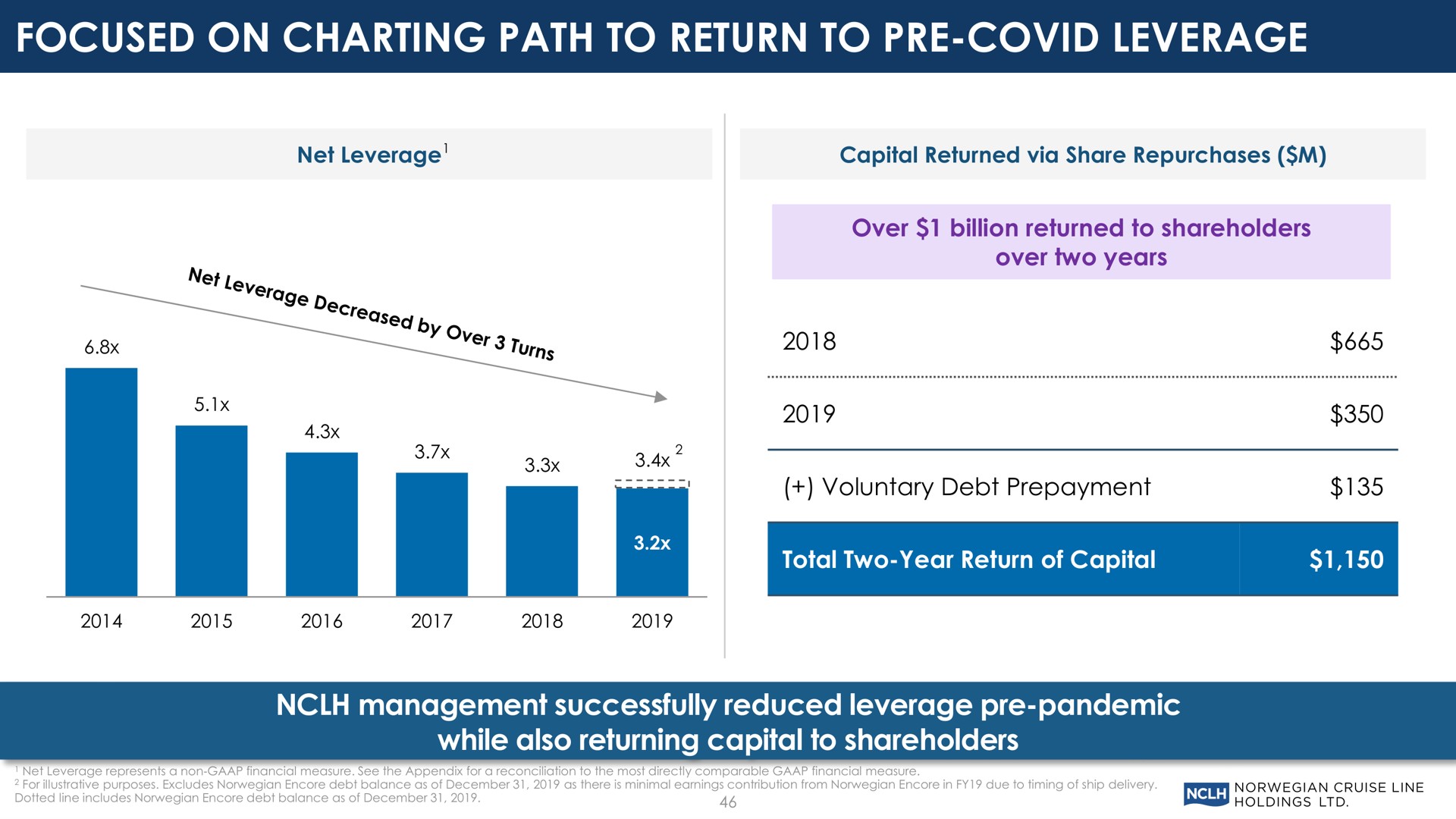 focused on charting path to return to covid leverage management successfully reduced leverage pandemic while also returning capital to shareholders | Norwegian Cruise Line