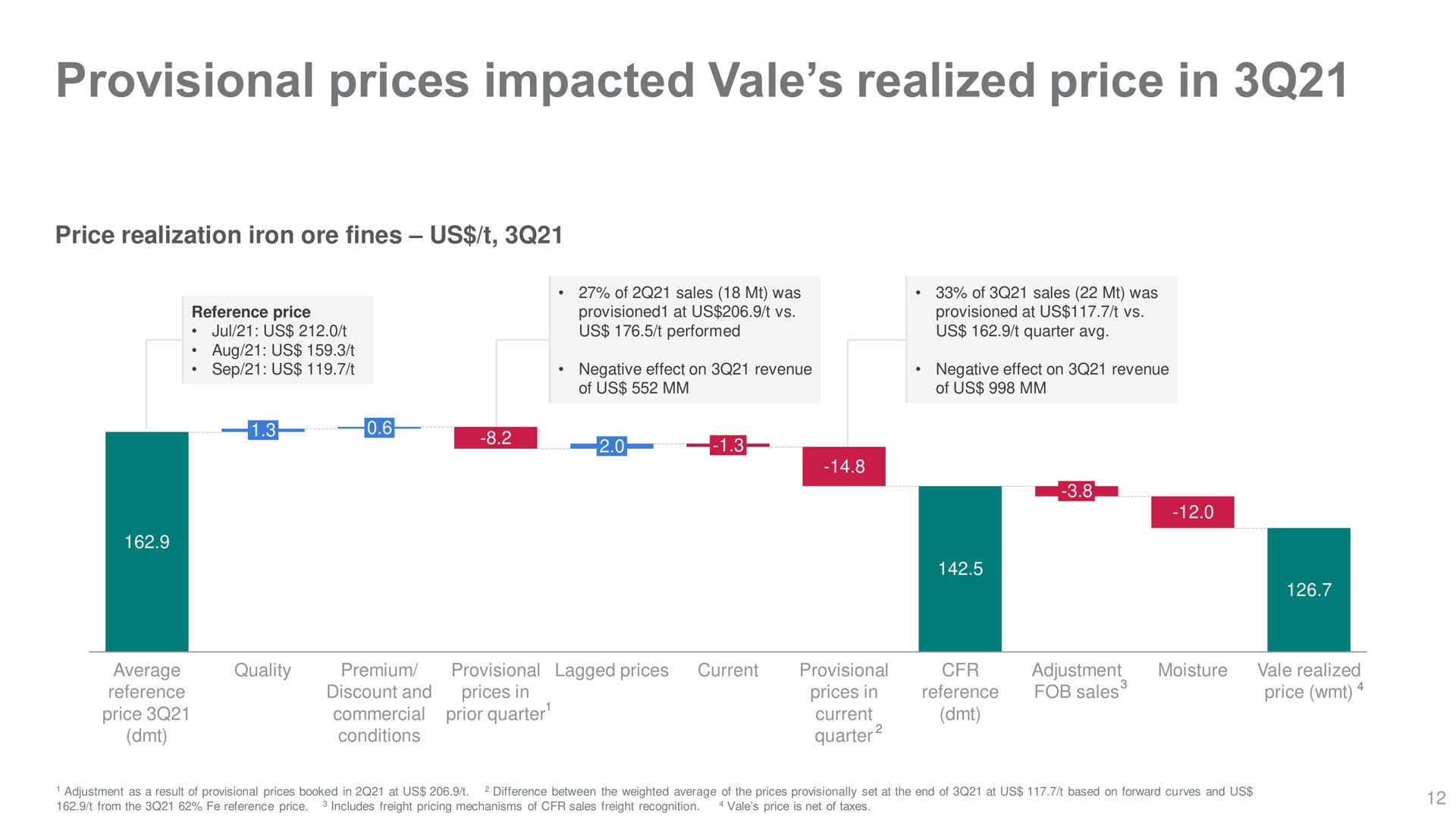 provisional prices impacted vale realized price in | Vale