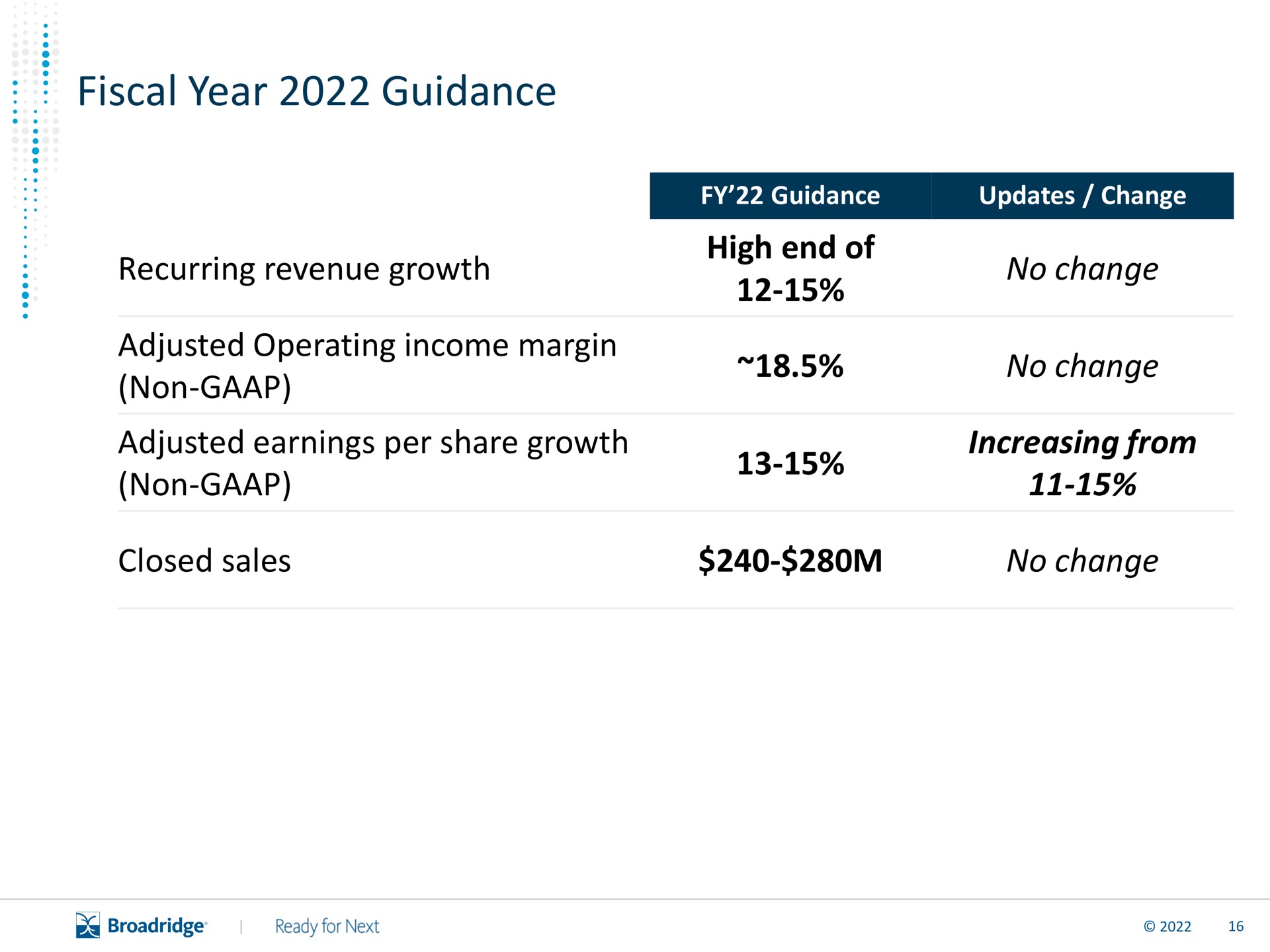 fiscal year guidance recurring revenue growth adjusted operating income margin non adjusted earnings per share growth non high end of no change no change increasing from closed sales no change | Broadridge Financial Solutions
