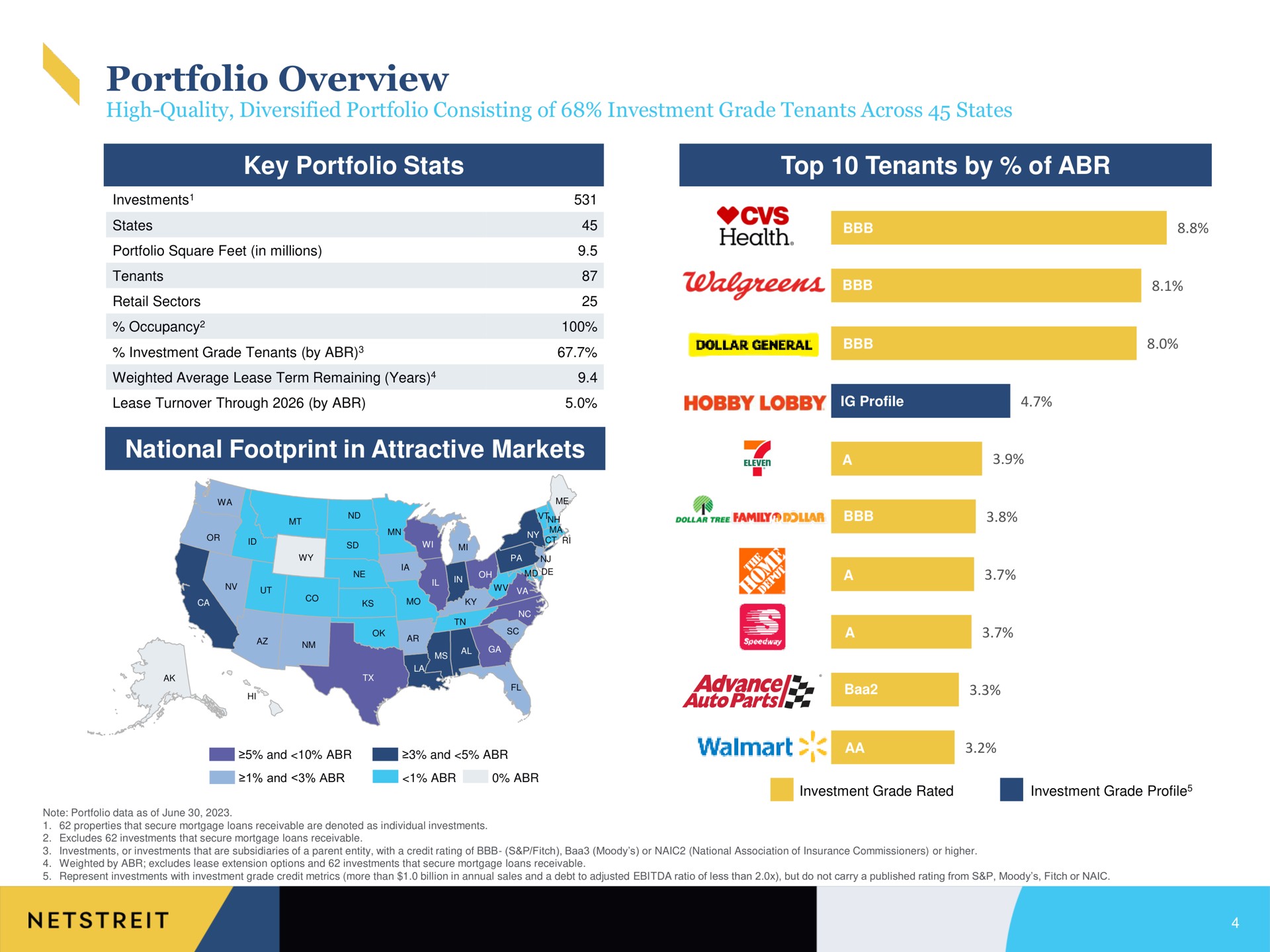portfolio overview key portfolio top tenants by of national footprint in attractive markets | Netstreit