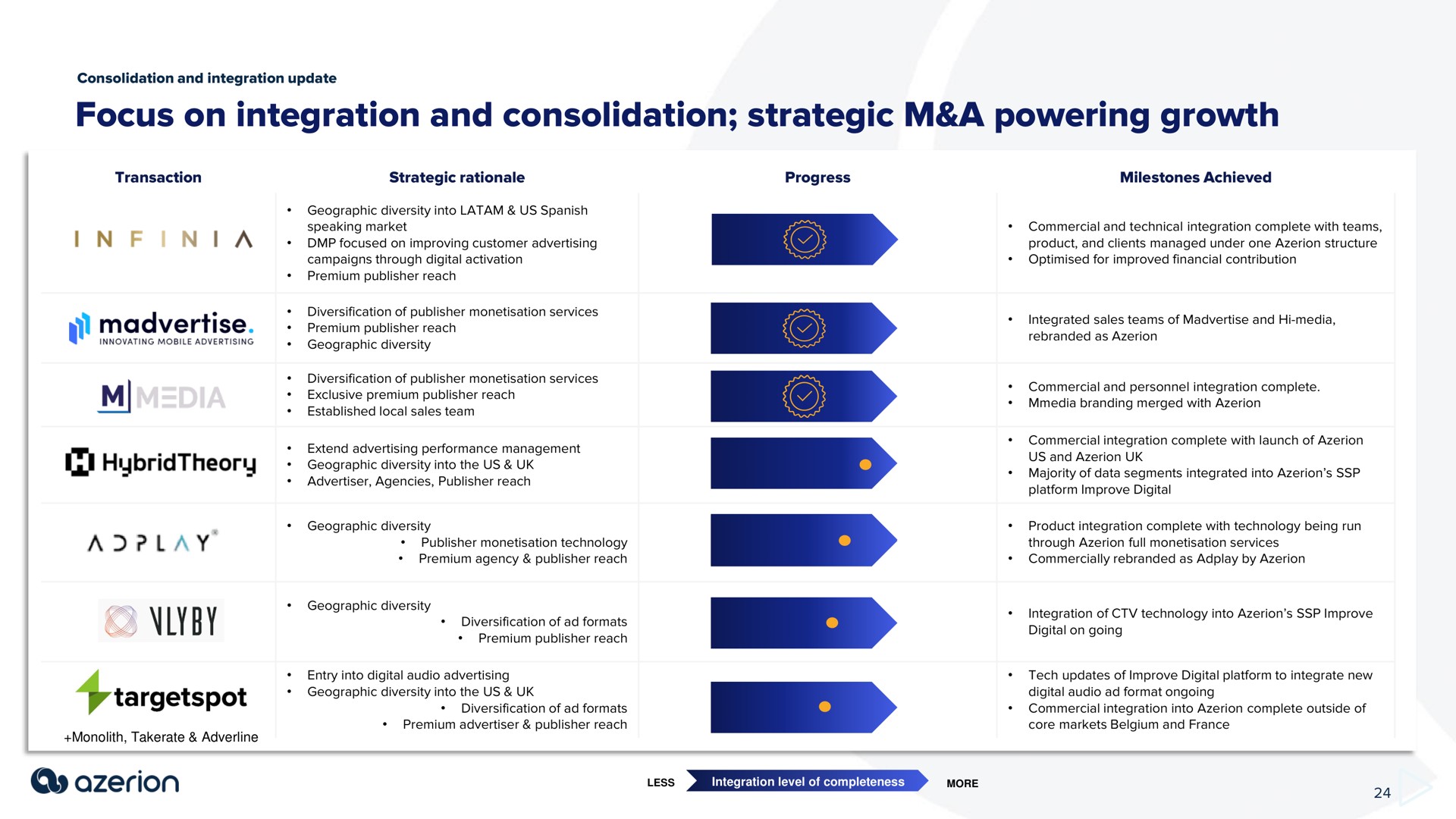 focus on integration and consolidation strategic a powering growth | Azerion