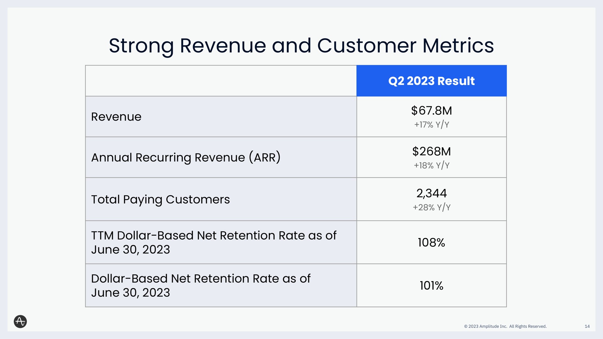 strong revenue and customer metrics annual recurring | Amplitude