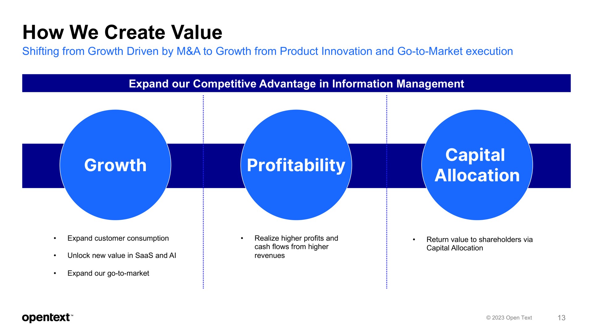 how we create value growth profitability capital allocation | OpenText