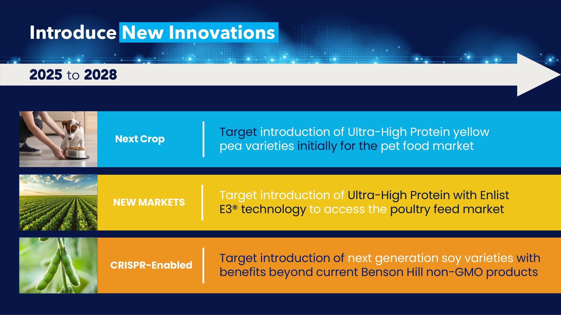 introduce new innovations to next crop target introduction of ultra high protein yellow pea varieties initially for the pet food market new markets target introduction of ultra high protein with enlist technology to access the poultry feed market enabled target introduction of next generation soy varieties with benefits beyond current hill non products | Benson Hill