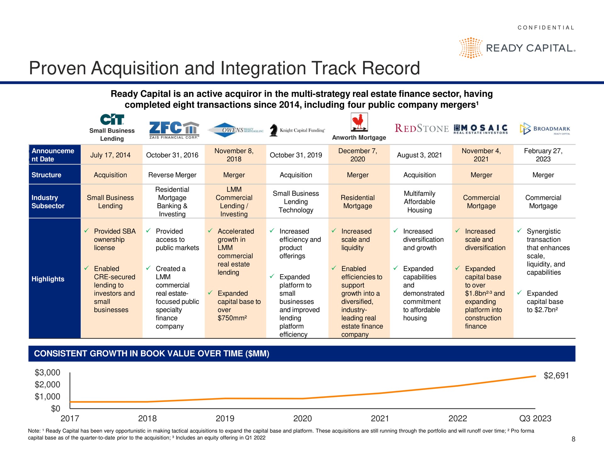 proven acquisition and integration track record cit | Ready Capital