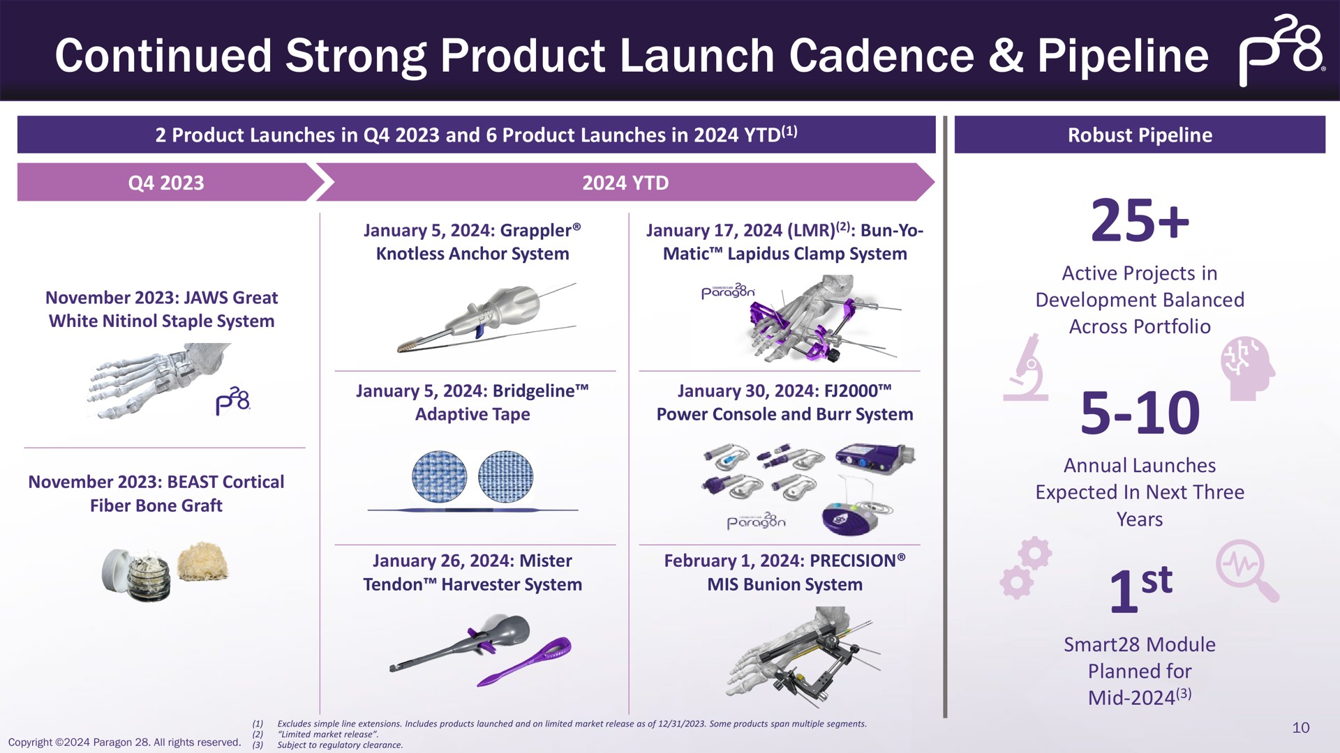 continued strong product launch cadence pipeline | Paragon28