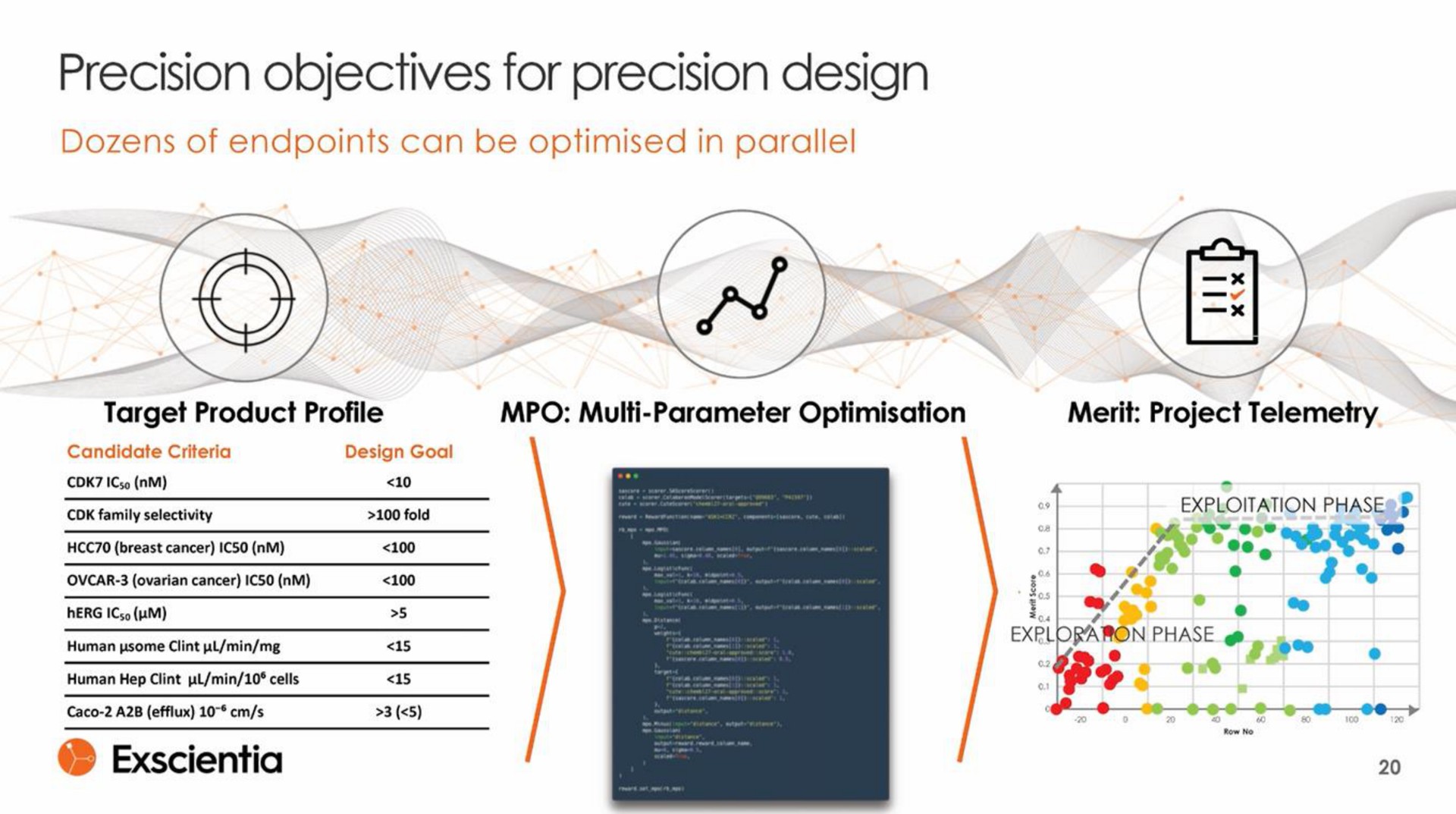 precision objectives for precision design on | Exscientia