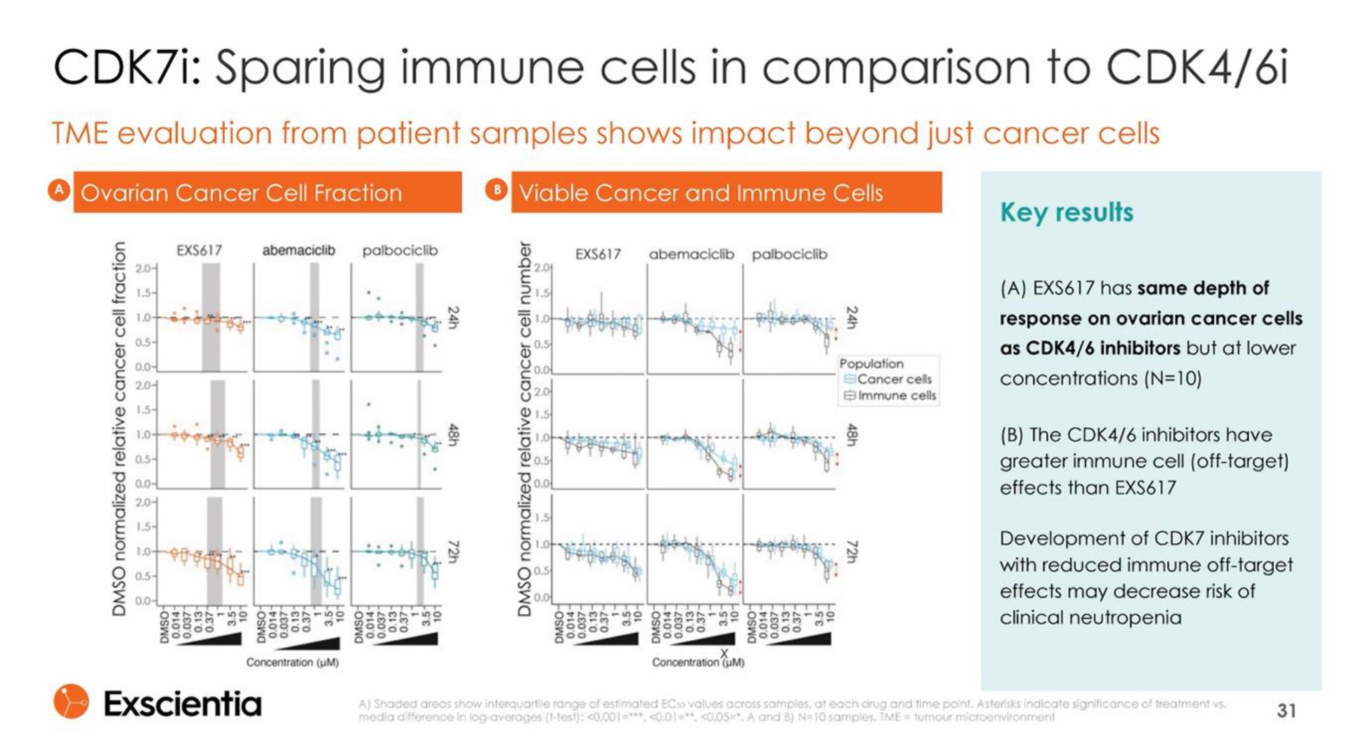 sparing immune cells in comparison to i | Exscientia