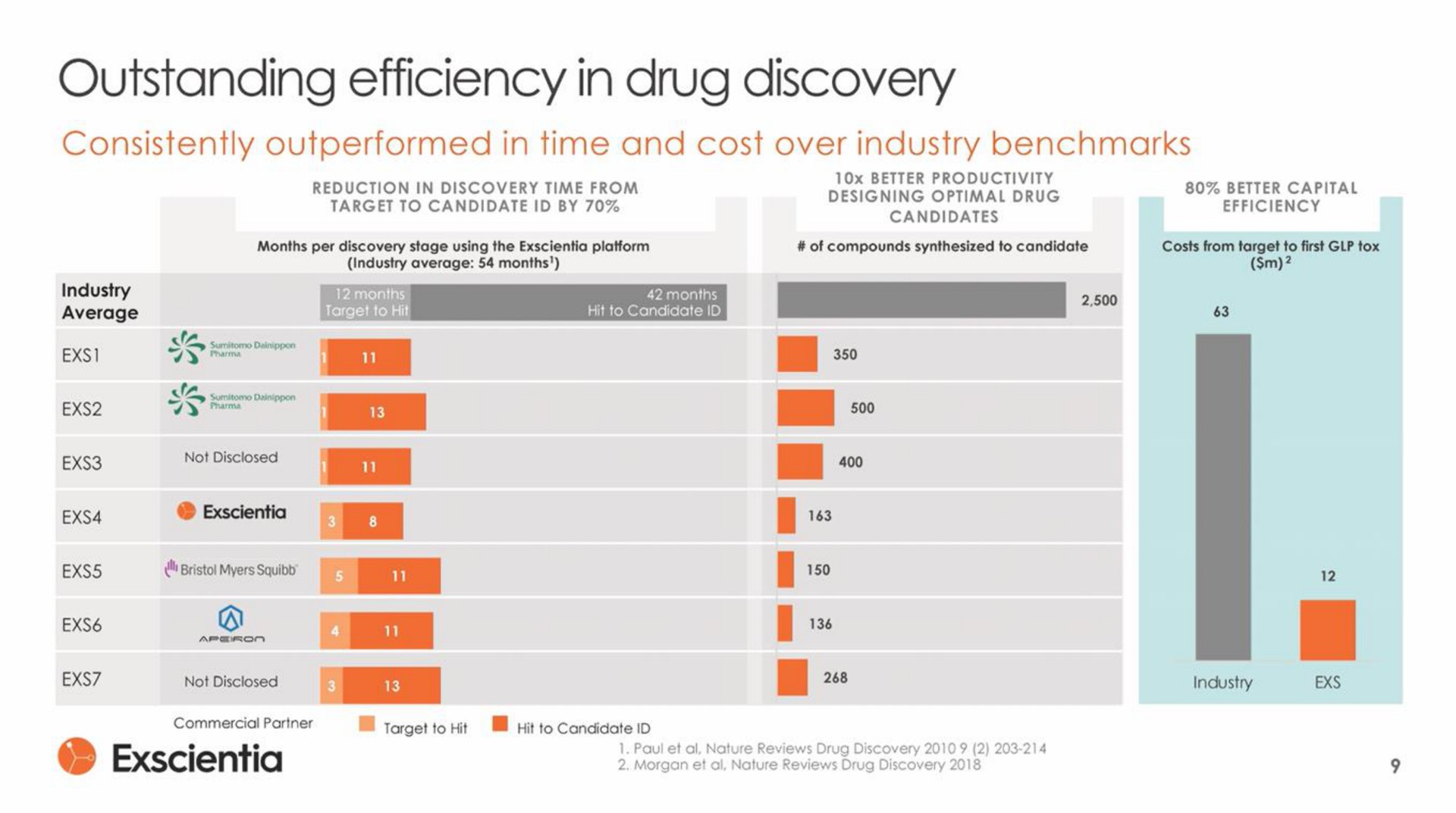 outstanding efficiency in drug discovery i | Exscientia