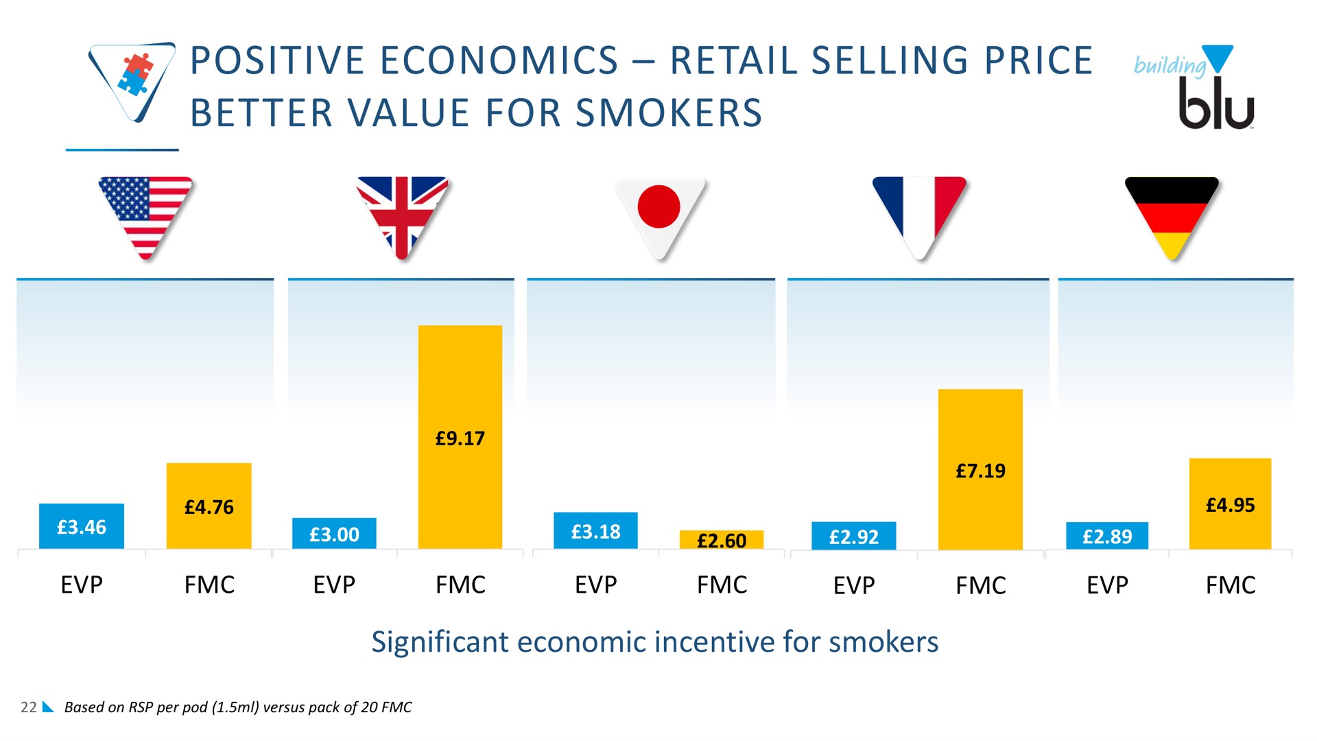 positive economics retail selling price better value for smokers me | Imperial Brands