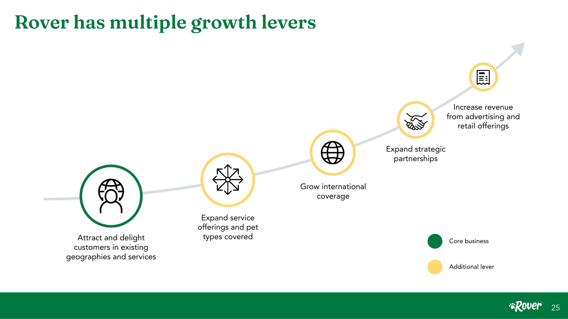 rover has multiple growth levers increase revenue from advertising and retail offerings expand strategic partnerships mae grow international coverage attract and delight customers in existing geographies and services expand service offerings and pet types covered core business additional lever | Rover