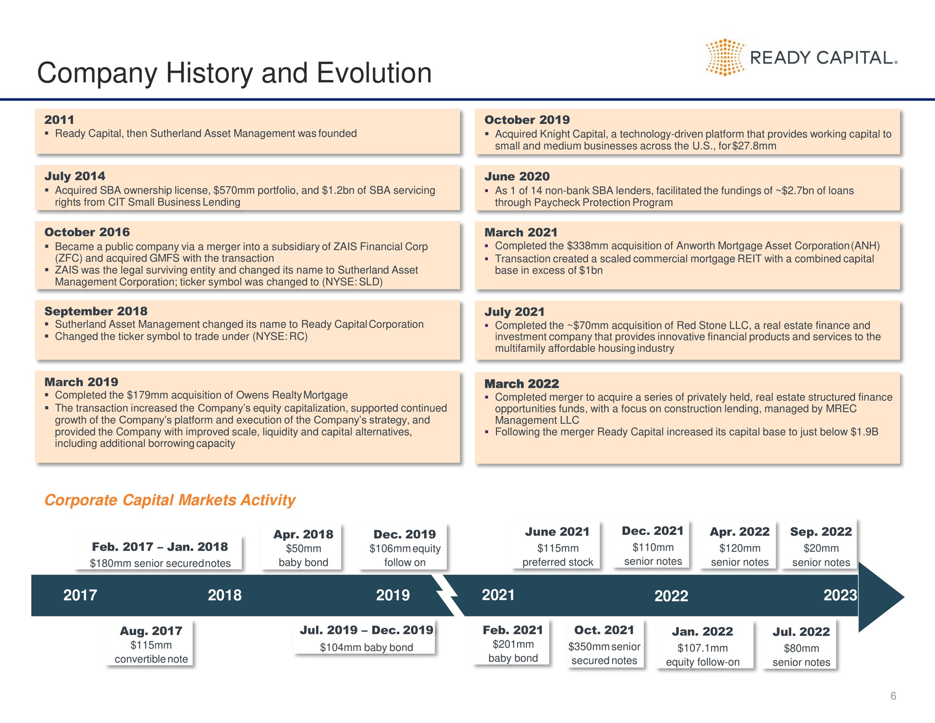 company history and evolution ready capital | Ready Capital