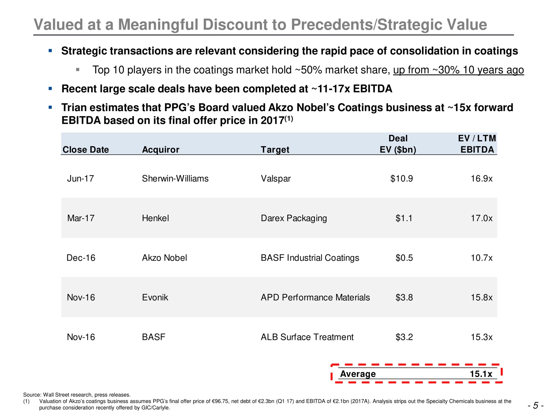 valued at a meaningful discount to precedents strategic value | Trian Partners