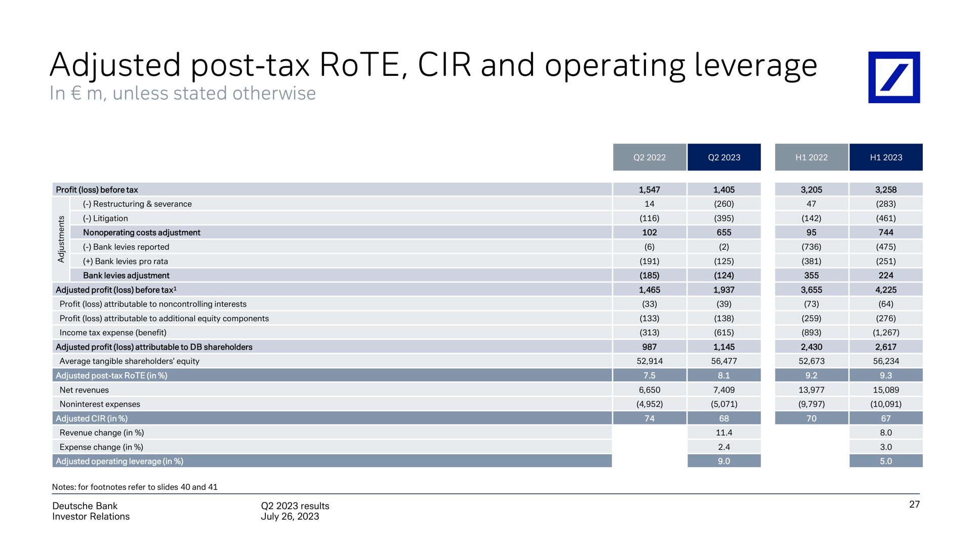 adjusted post tax rote and operating leverage | Deutsche Bank