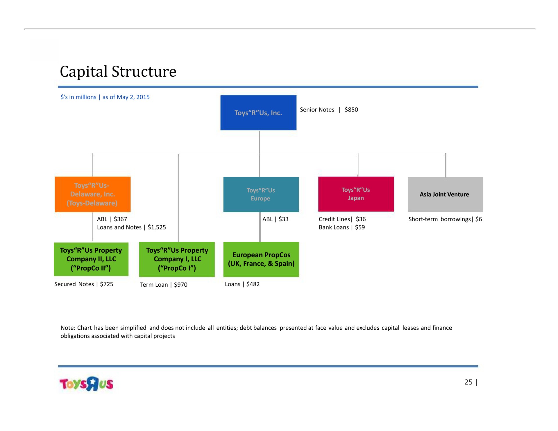 capital structure | Toys R Us