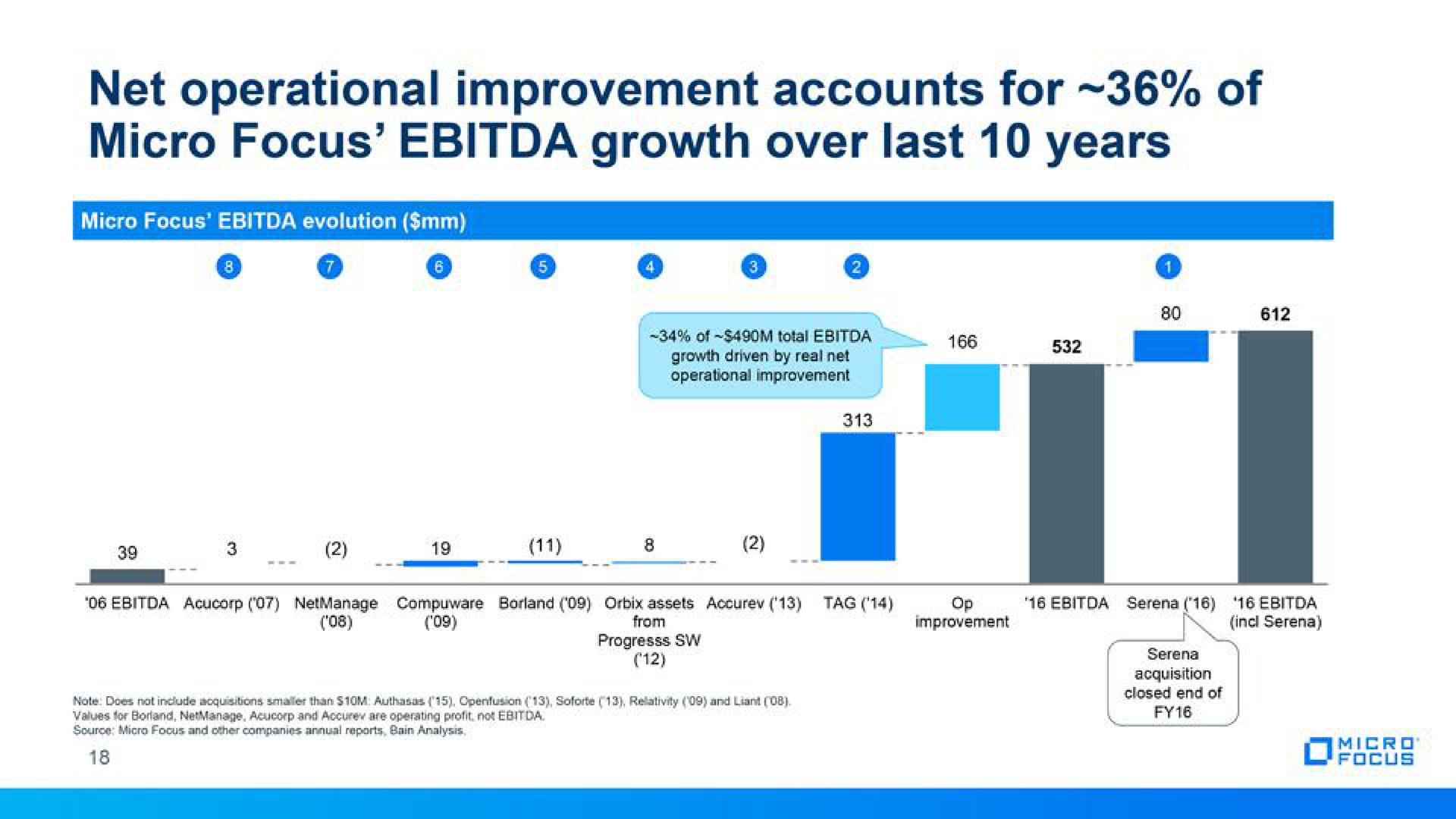 net operational improvement accounts for of micro focus growth over last years | Micro Focus