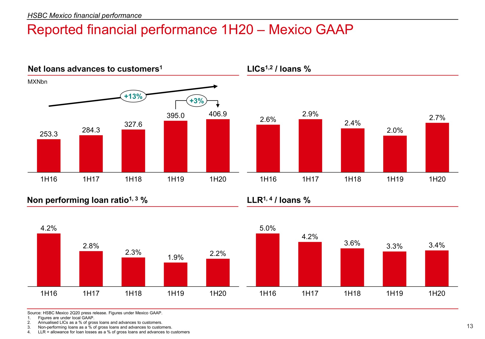 reported financial performance | HSBC