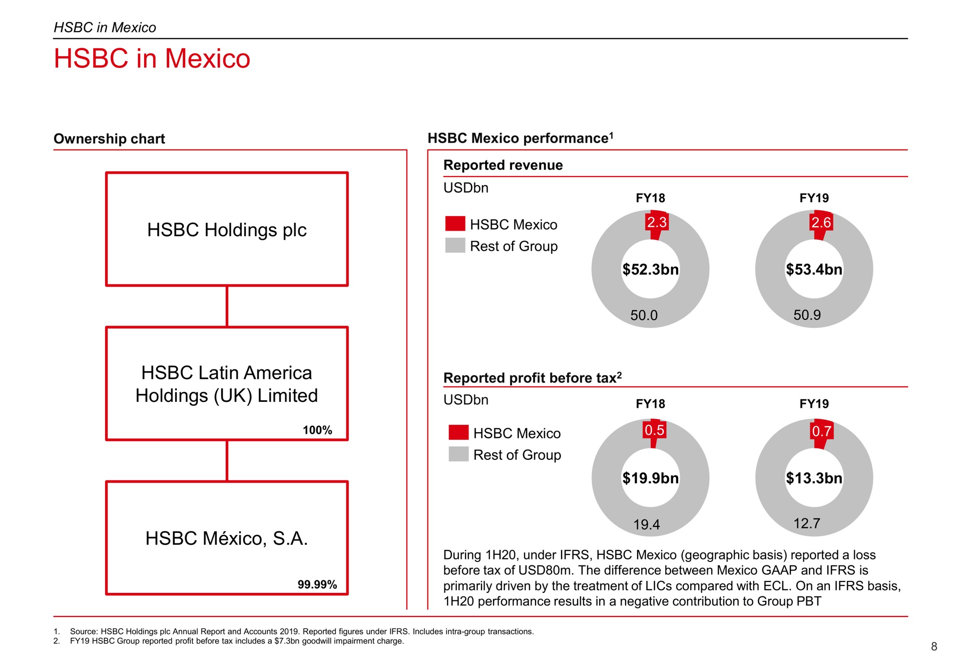 in holdings | HSBC