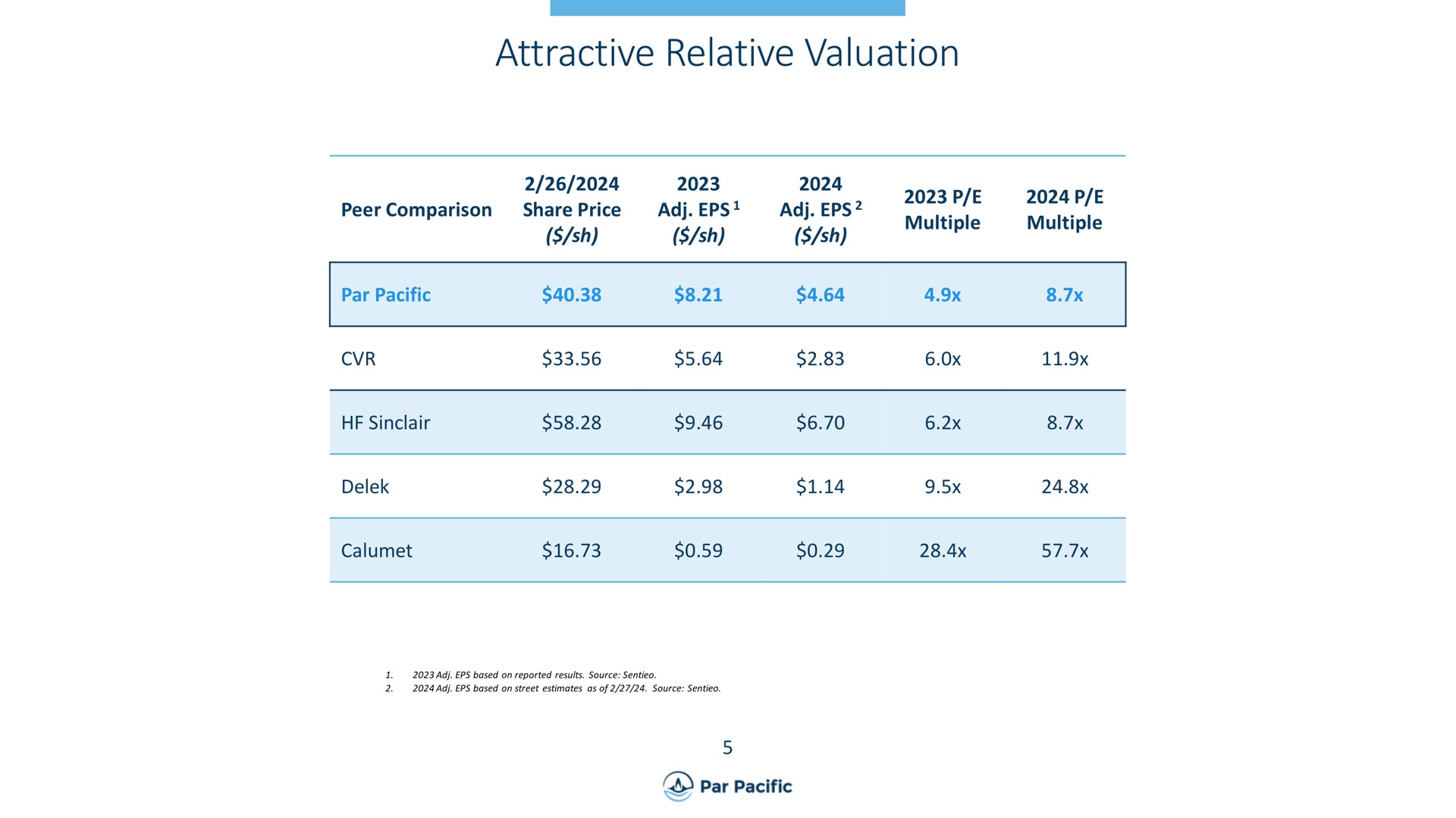 attractive relative valuation | Par Pacific