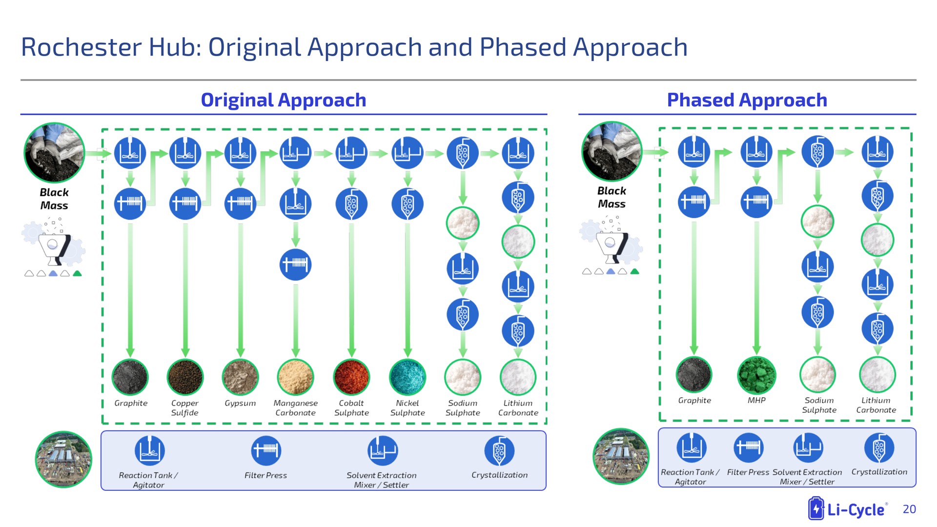 hub original approach and phased approach i | Li-Cycle