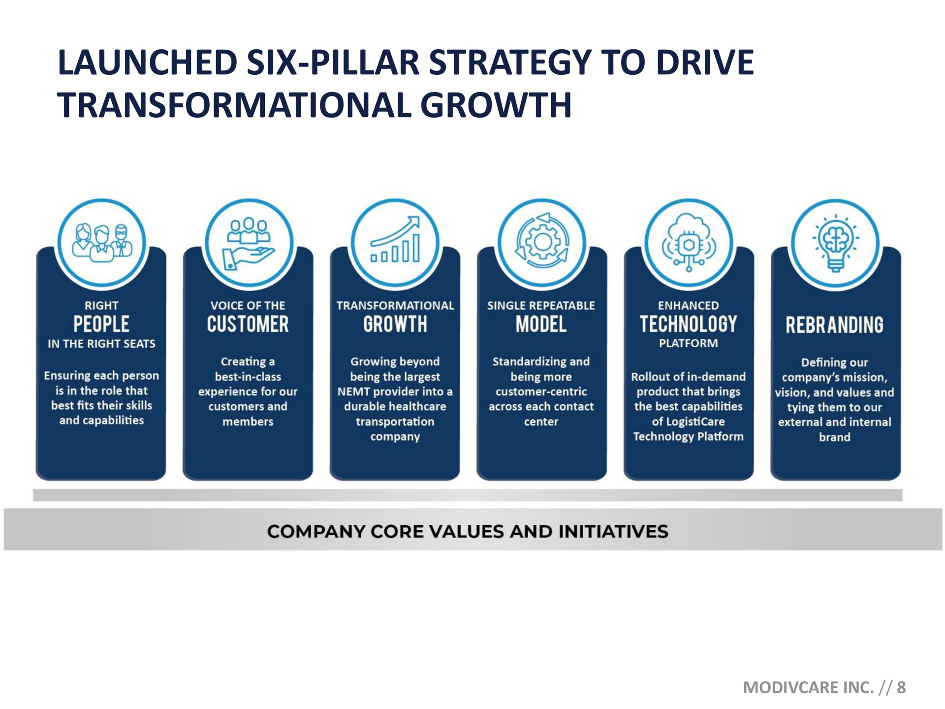 launched six pillar strategy to drive growth | ModivCare