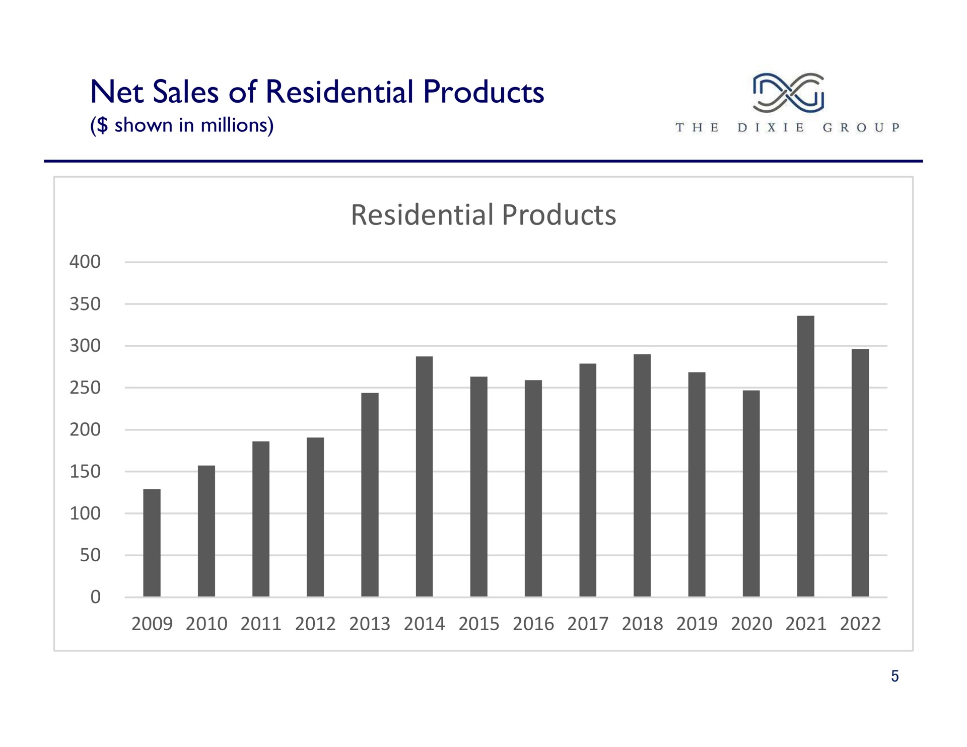 net sales of residential products residential products | The Dixie Group