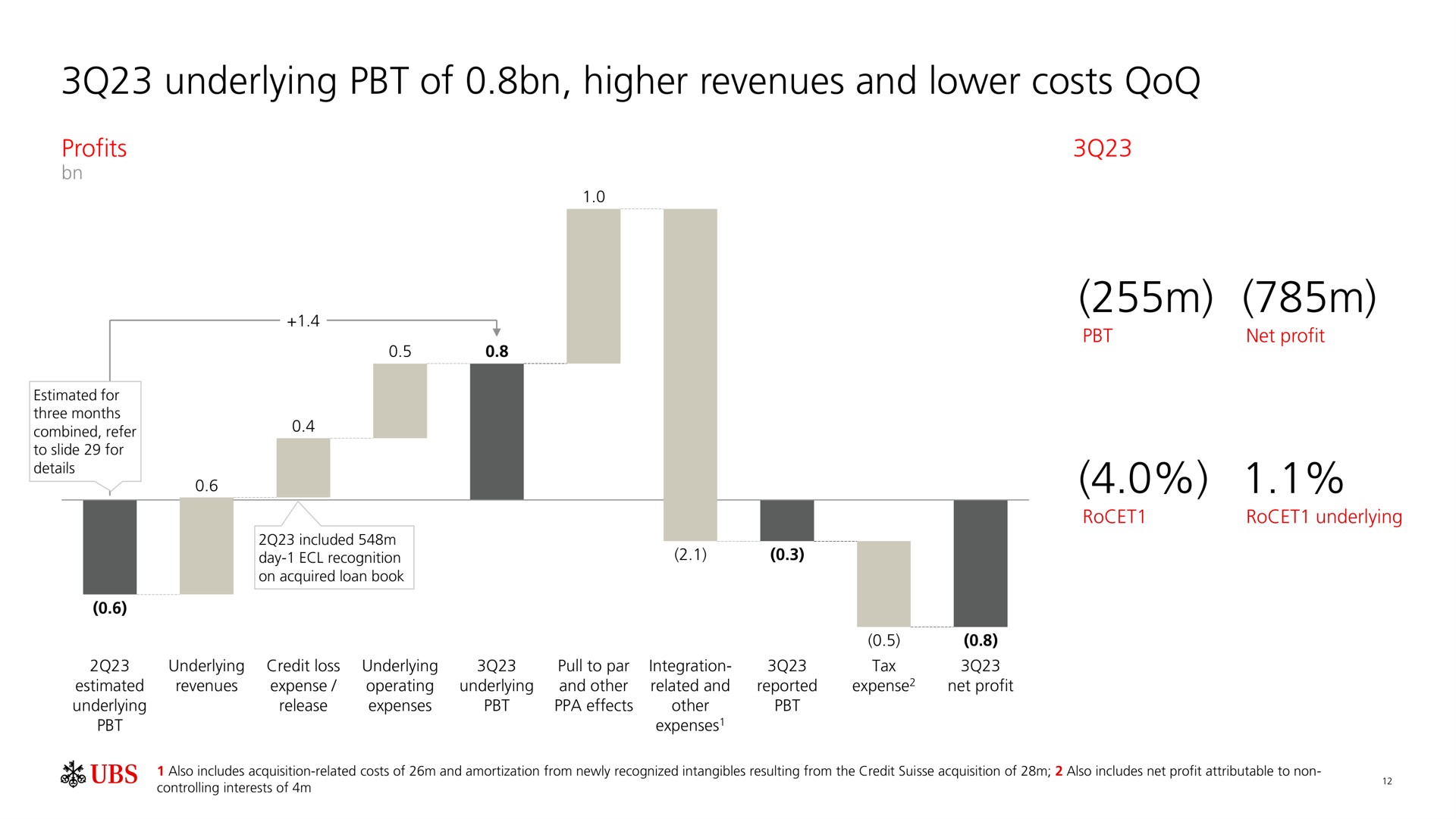 underlying of higher revenues and lower costs | UBS