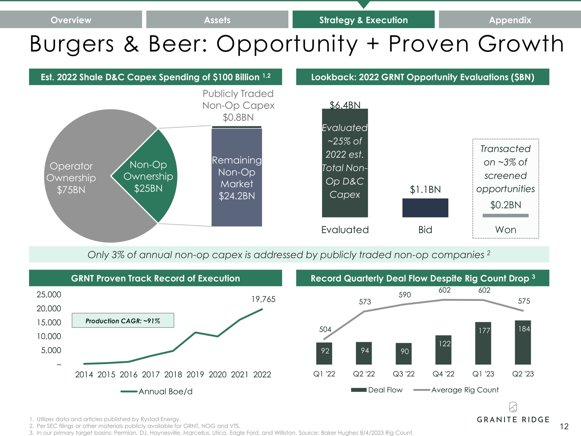 beer opportunity proven growth a a i | Granite Ridge