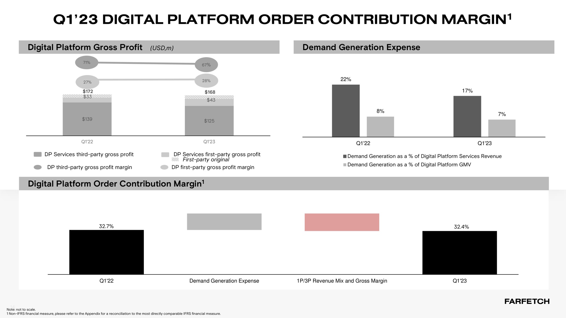 digital platform order contribution margin margin | Farfetch