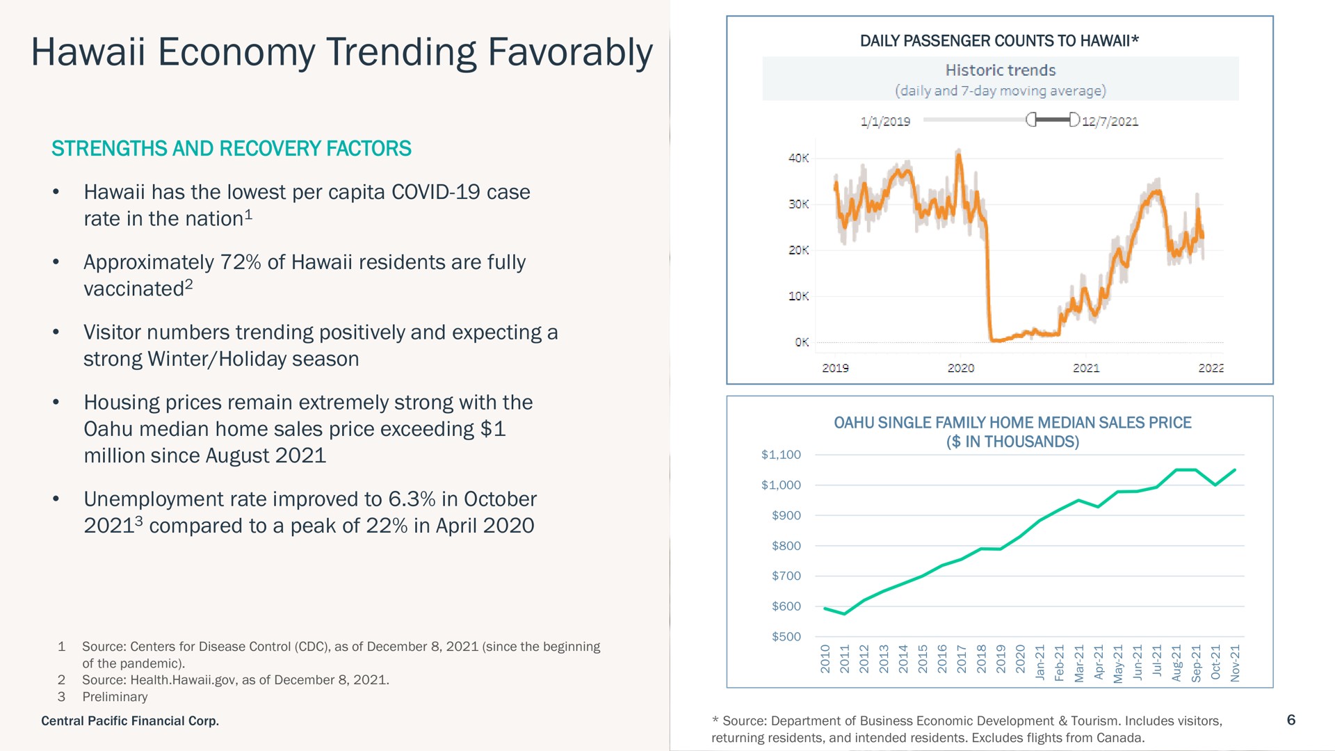 economy trending favorably | Central Pacific Financial