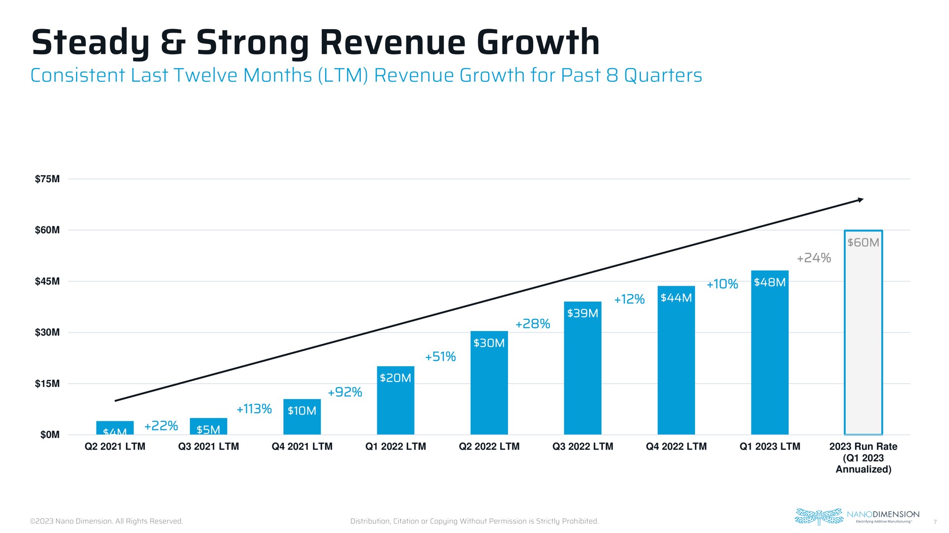 steady strong revenue growth | Nano Dimension