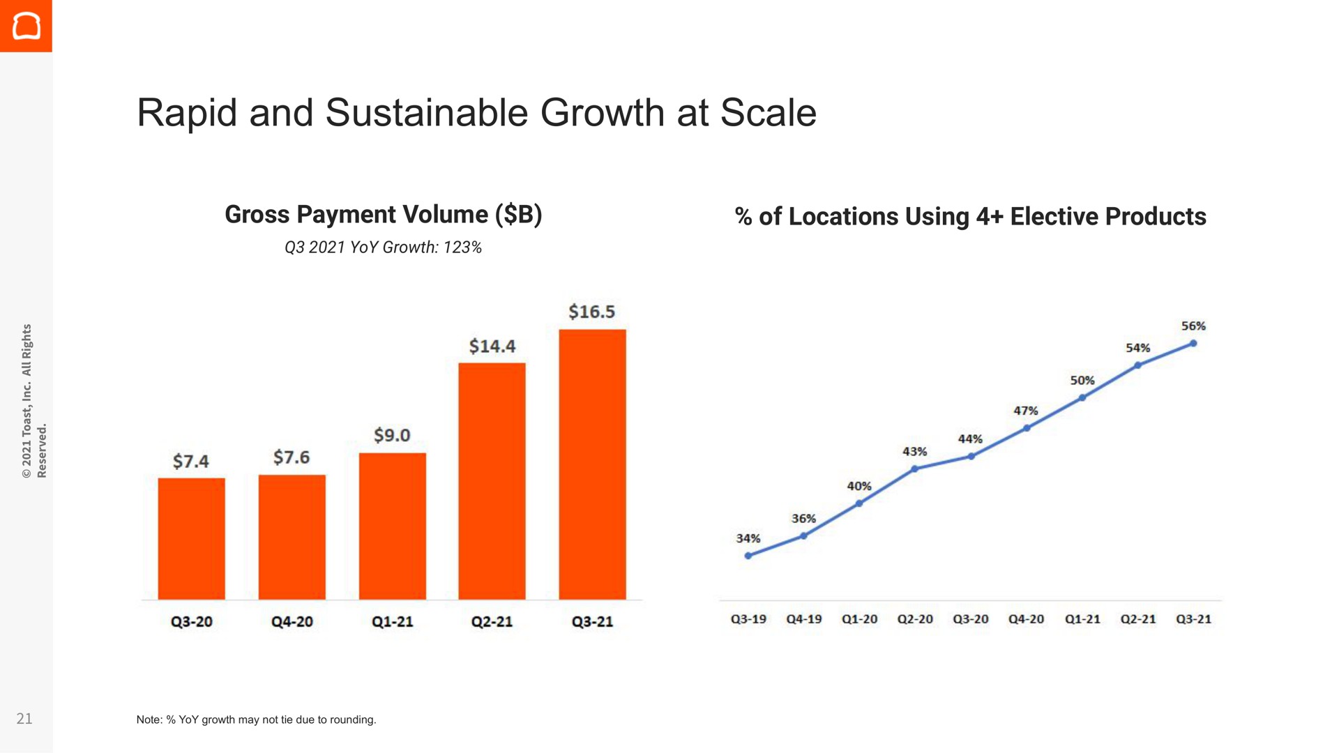 rapid and sustainable growth at scale | Toast
