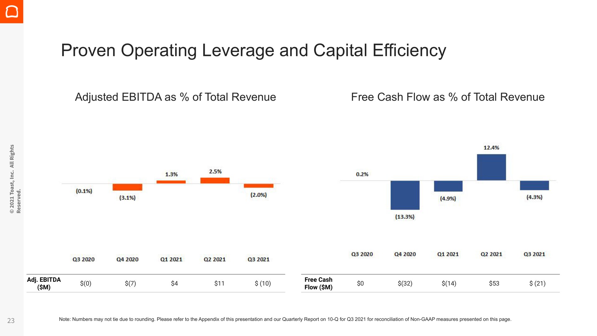 proven operating leverage and capital efficiency | Toast