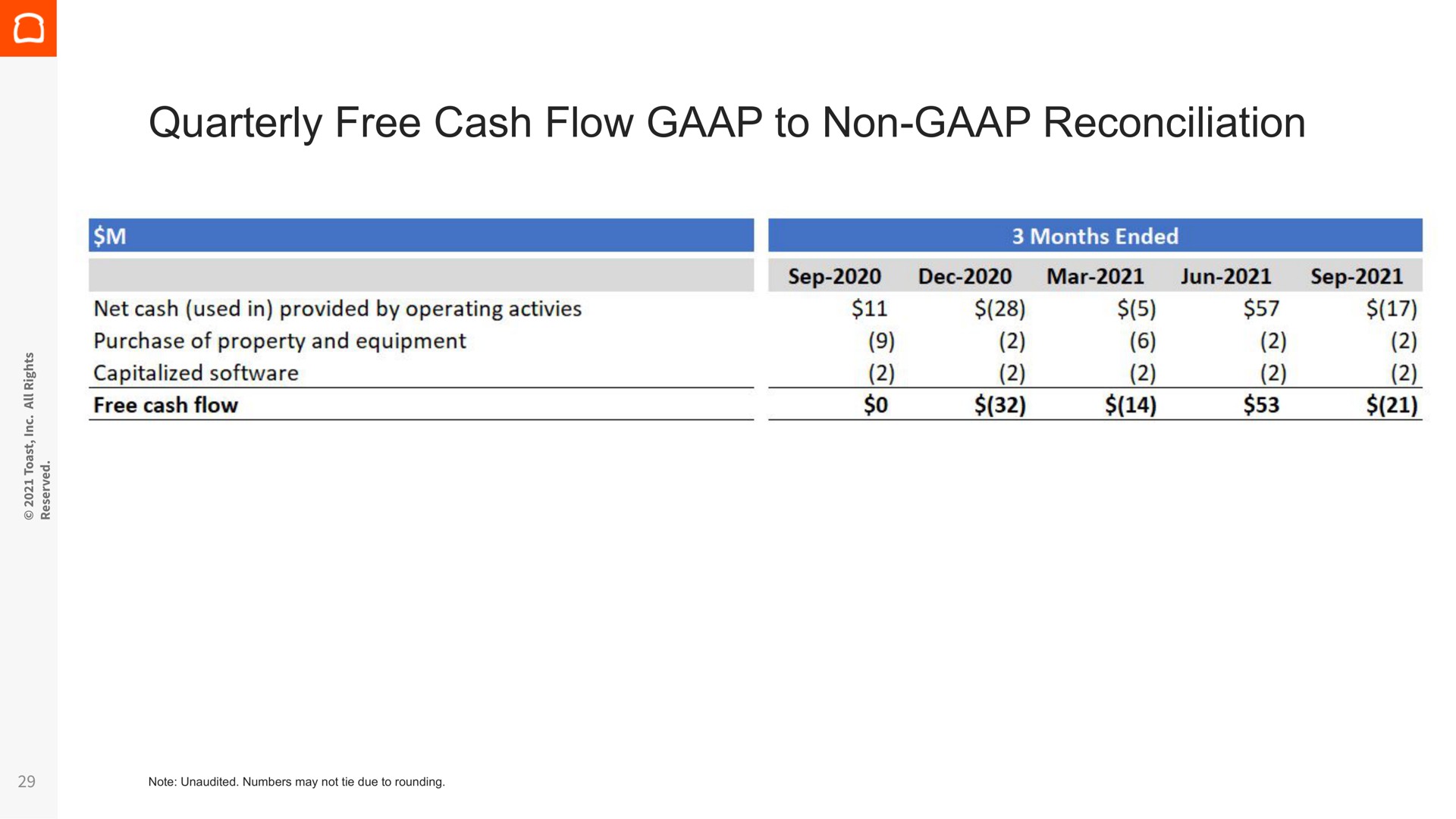 quarterly free cash flow to non reconciliation | Toast