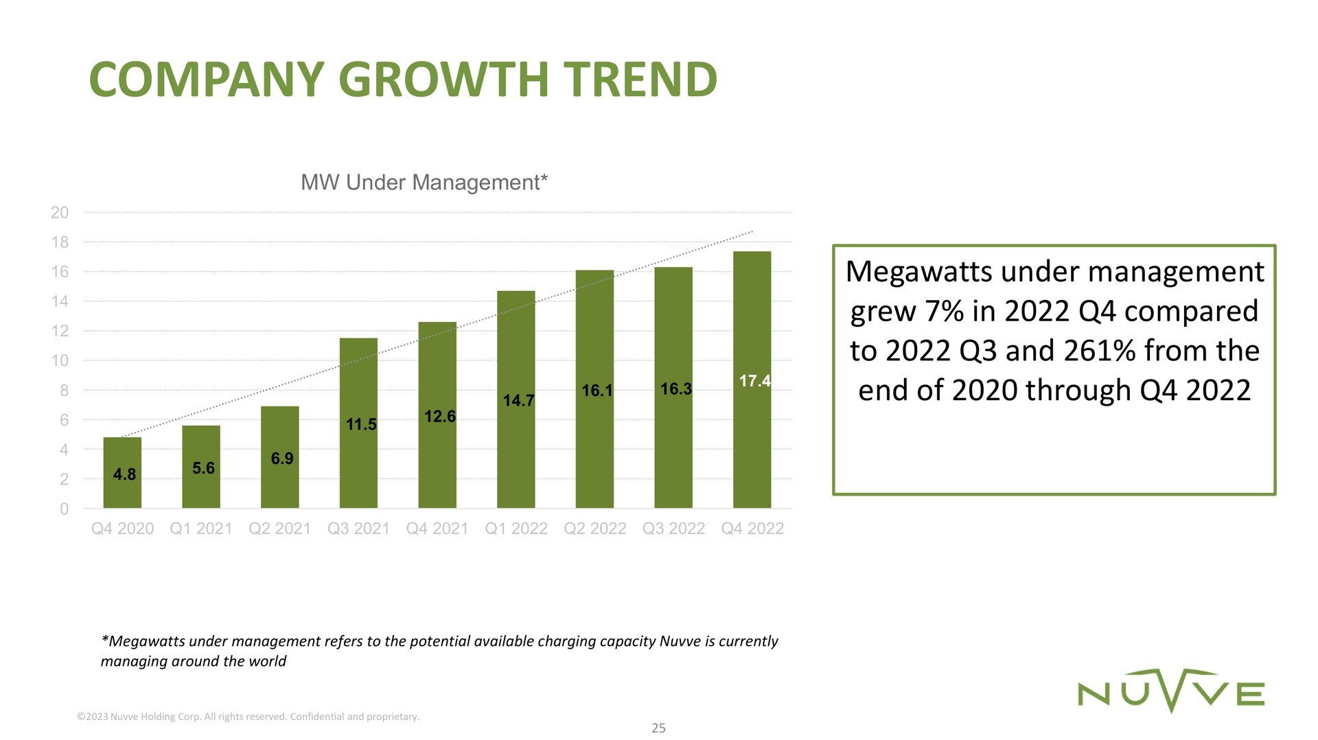 company growth trend megawatts under management grew in compared to and from the end of through | Nuvve