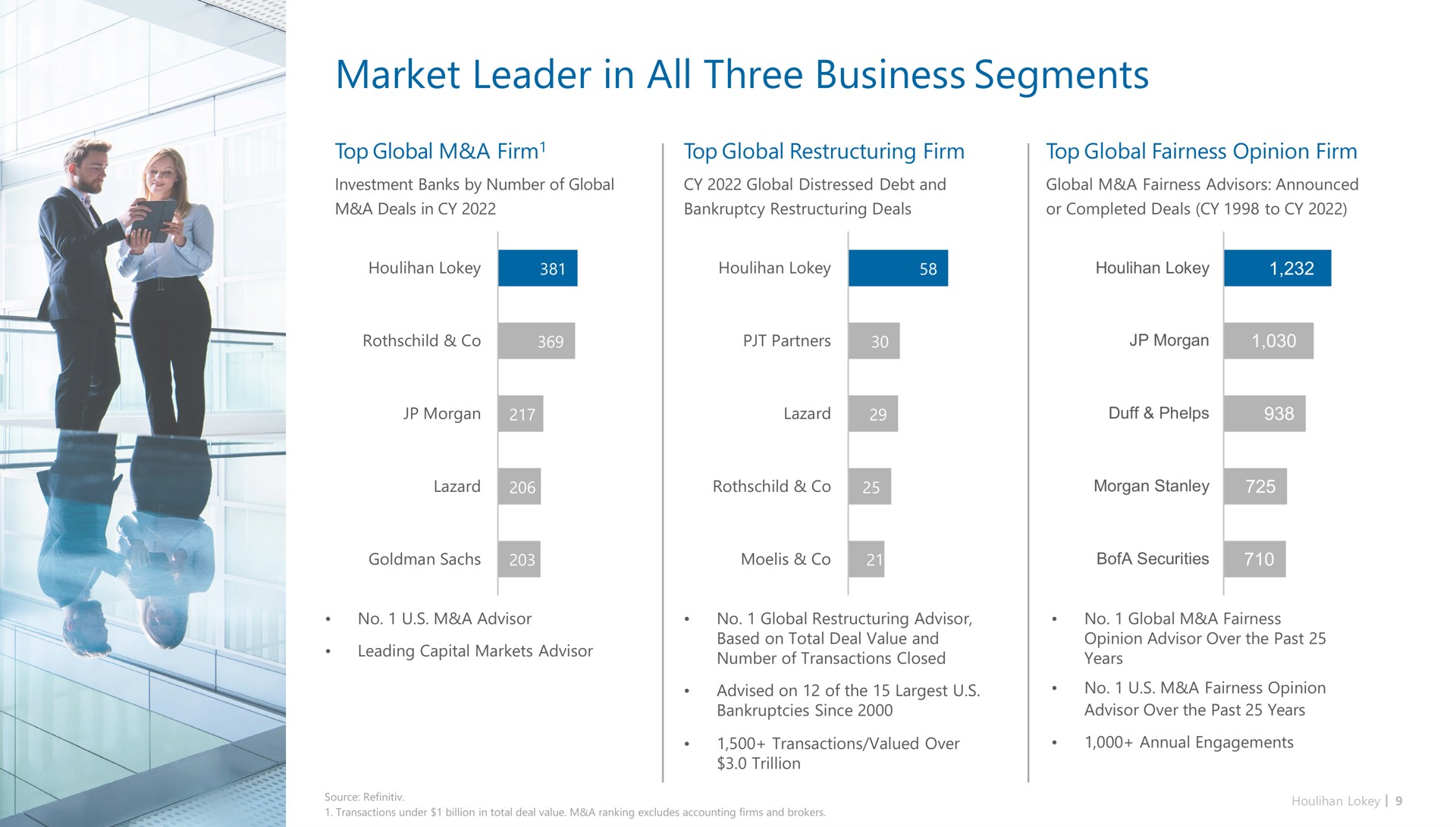 market leader in all three business segments | Houlihan Lokey