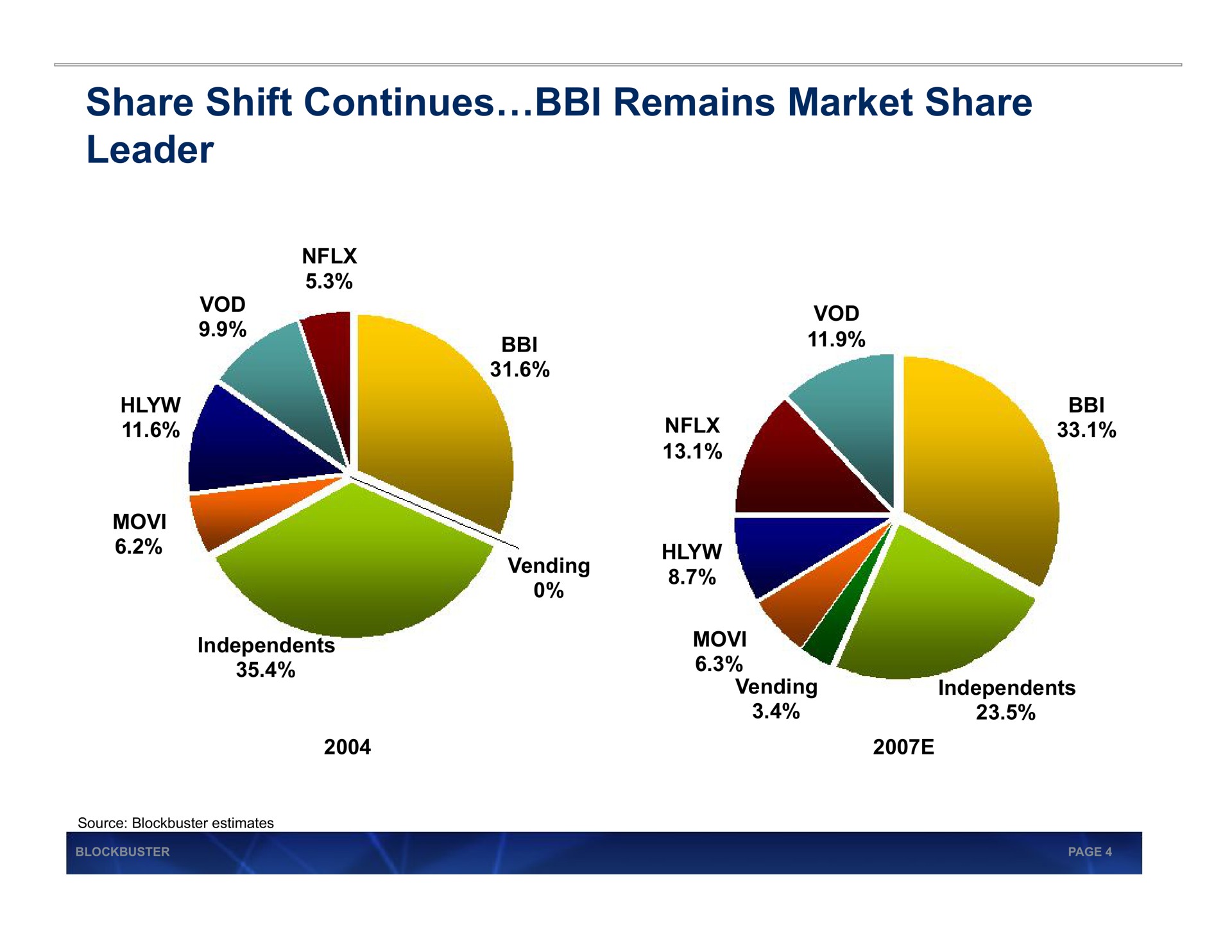 share shift continues remains market share leader | Blockbuster Video