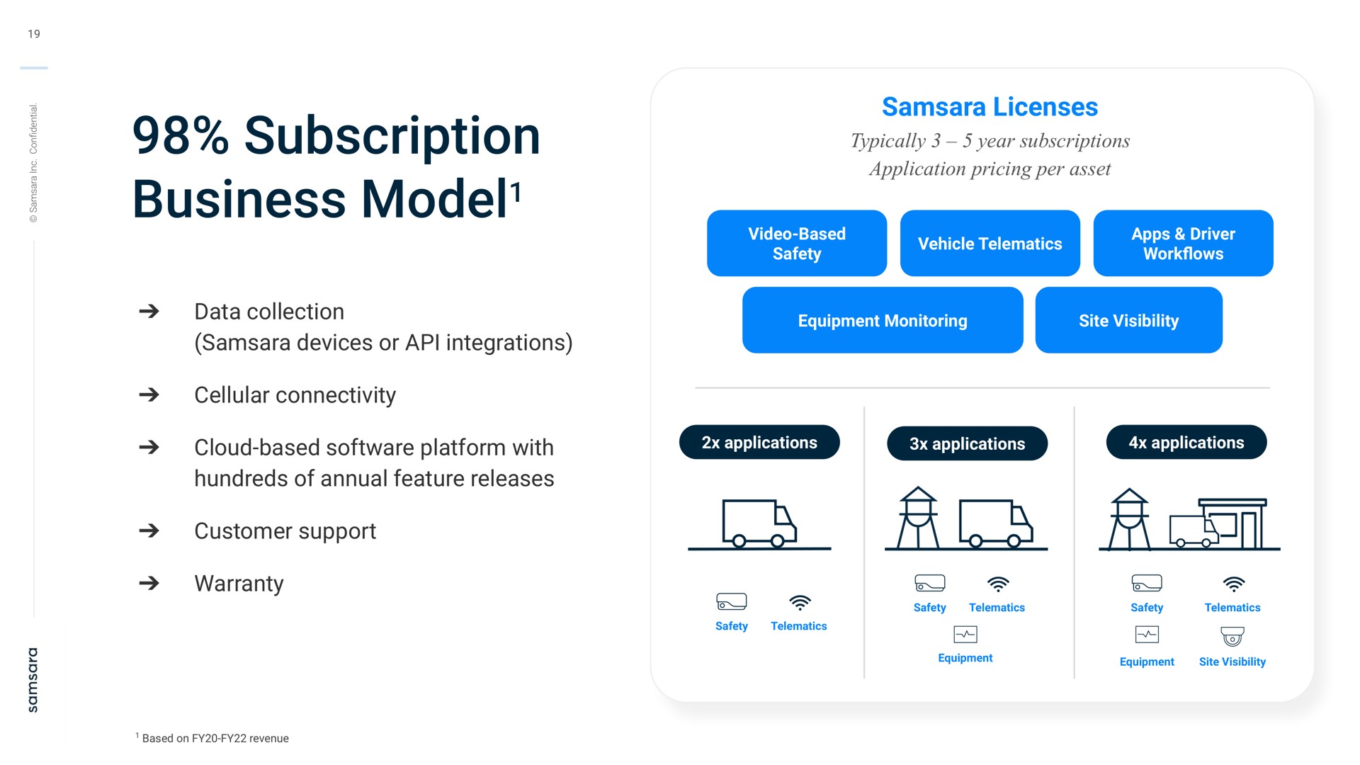 subscription business model model aes | Samsara