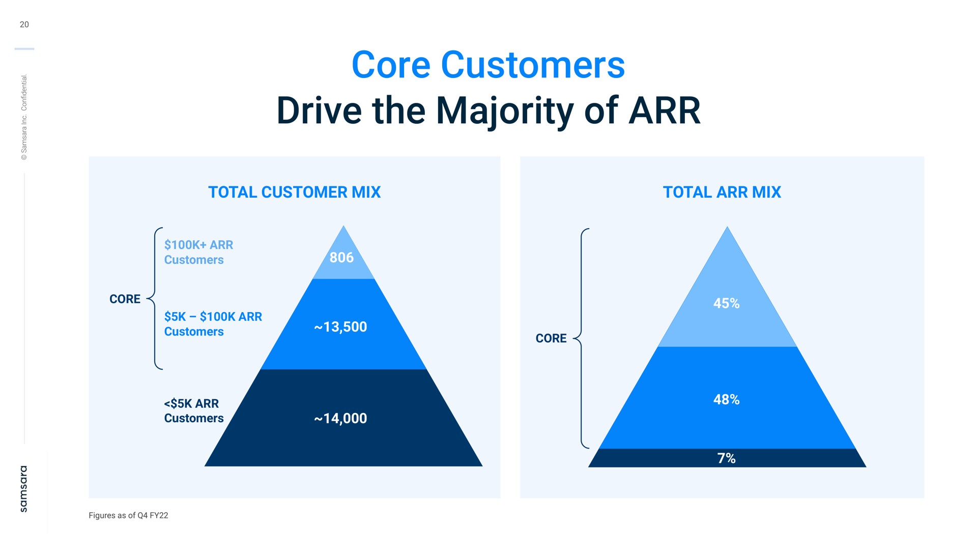 core customers drive the majority of ares | Samsara