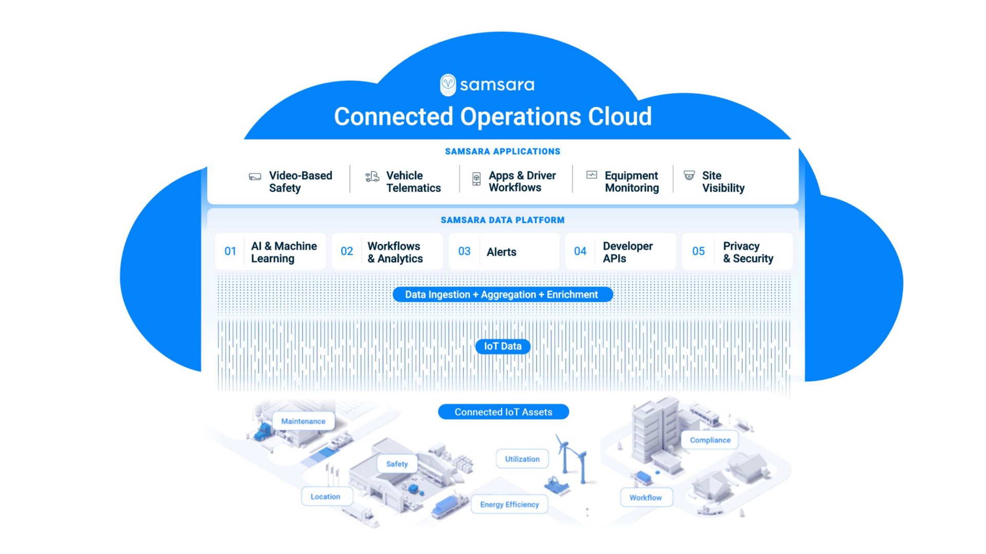 connected operations cloud it a | Samsara